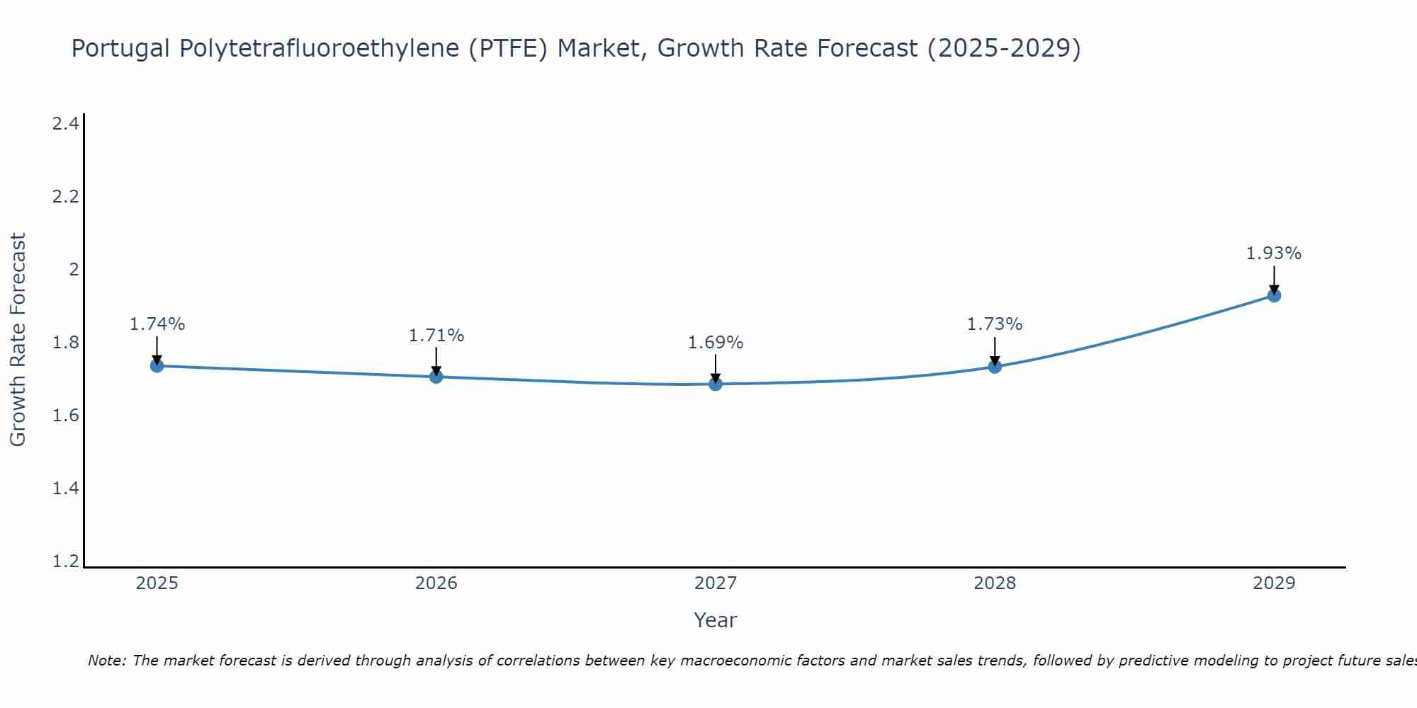 Portugal Polytetrafluoroethylene (PTFE) Market Growth Rate