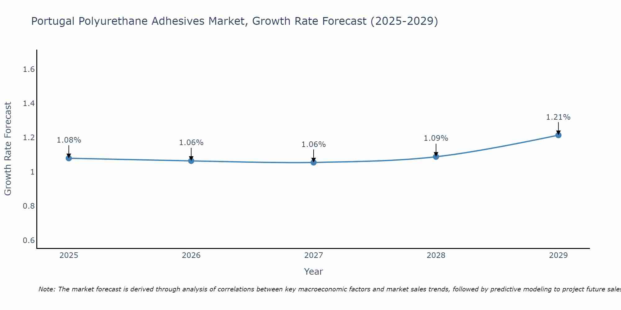 Portugal Polyurethane Adhesives Market Growth Rate
