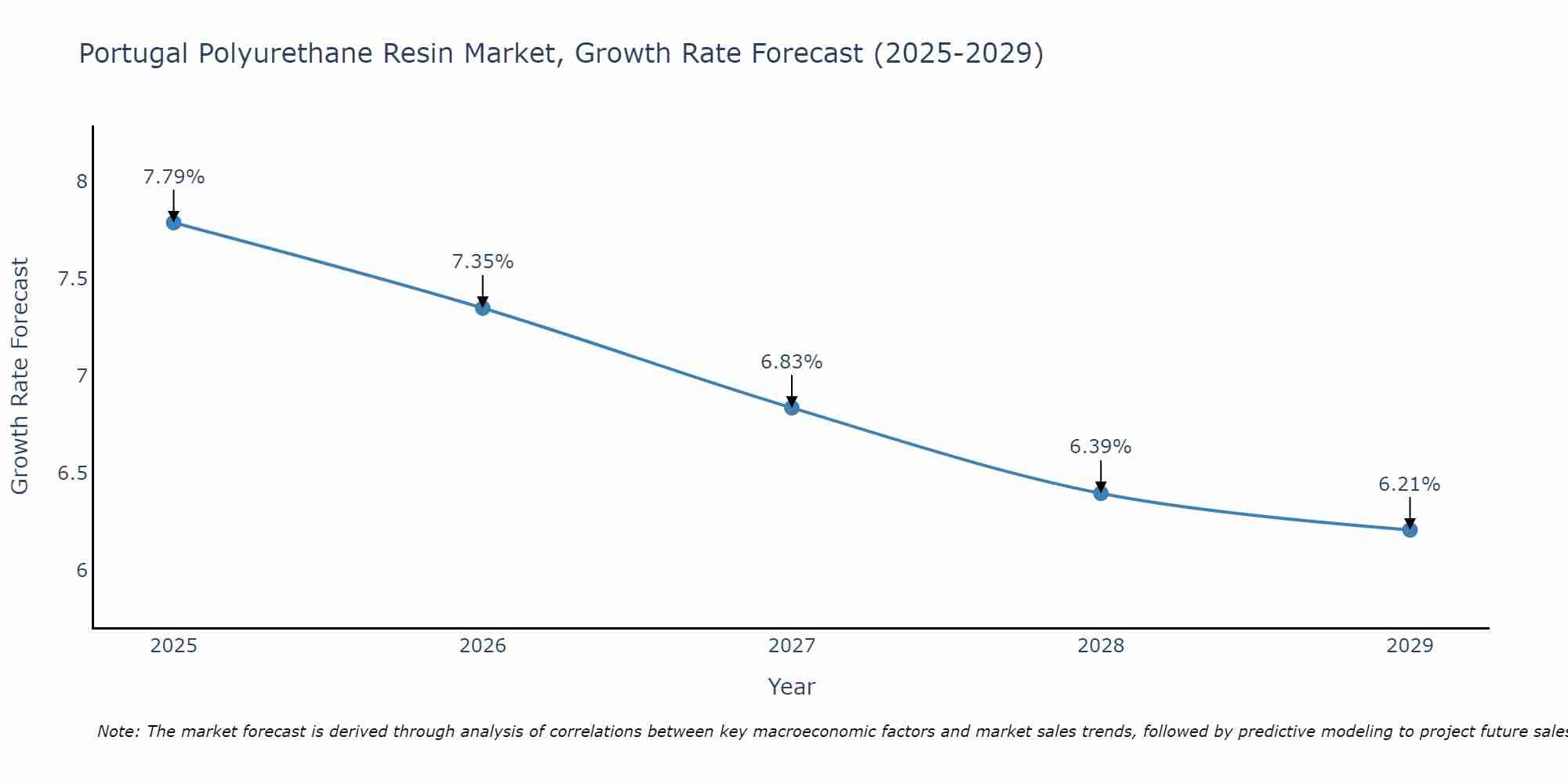 Portugal Polyurethane Resin Market Growth Rate