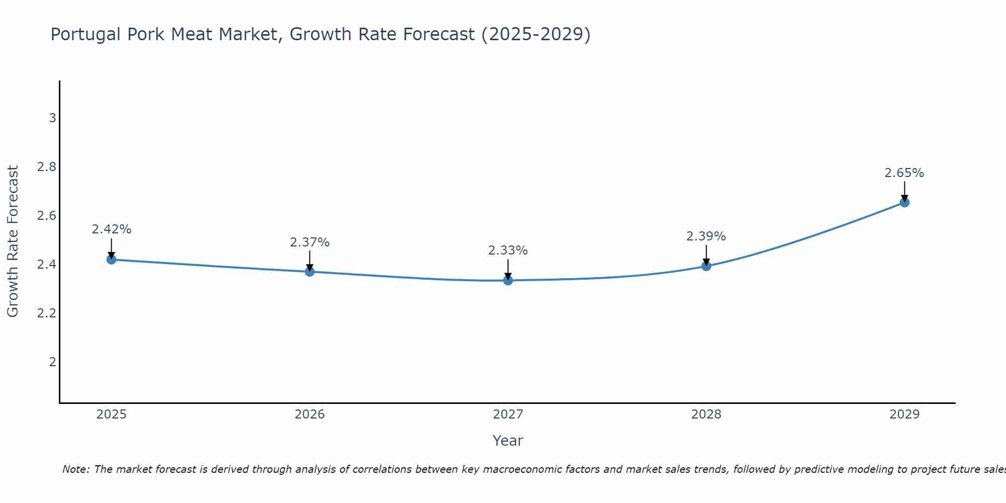 Portugal Pork Meat Market Growth Rate