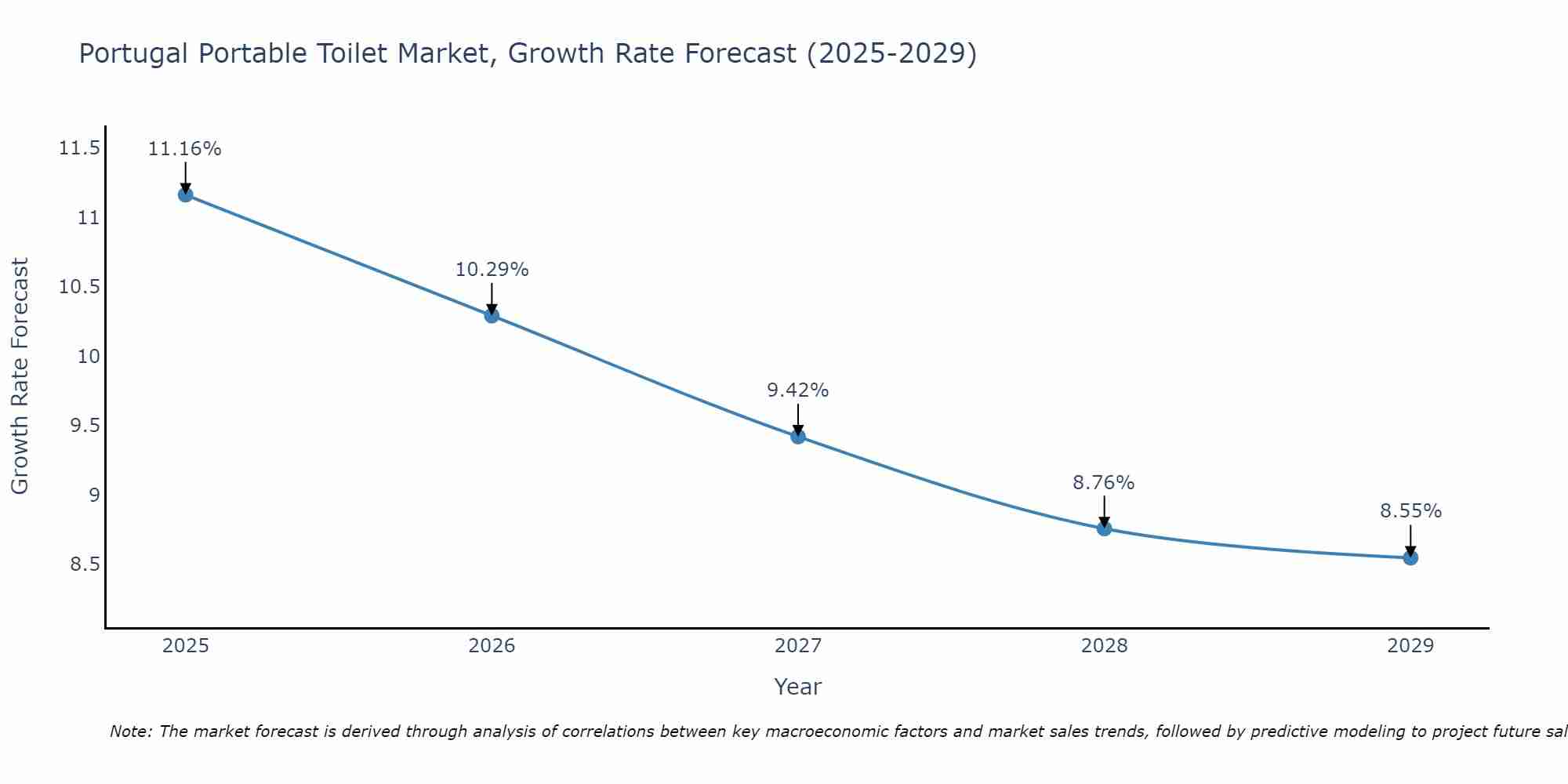 Portugal Portable Toilet Market Growth Rate