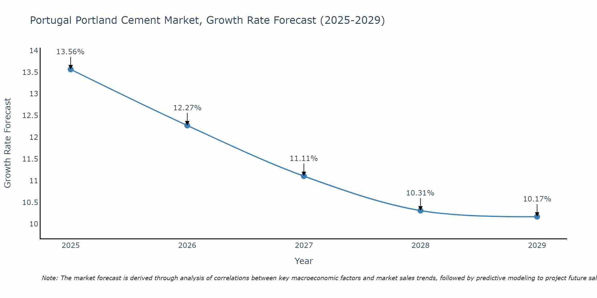 Portugal Portland Cement Market Growth Rate