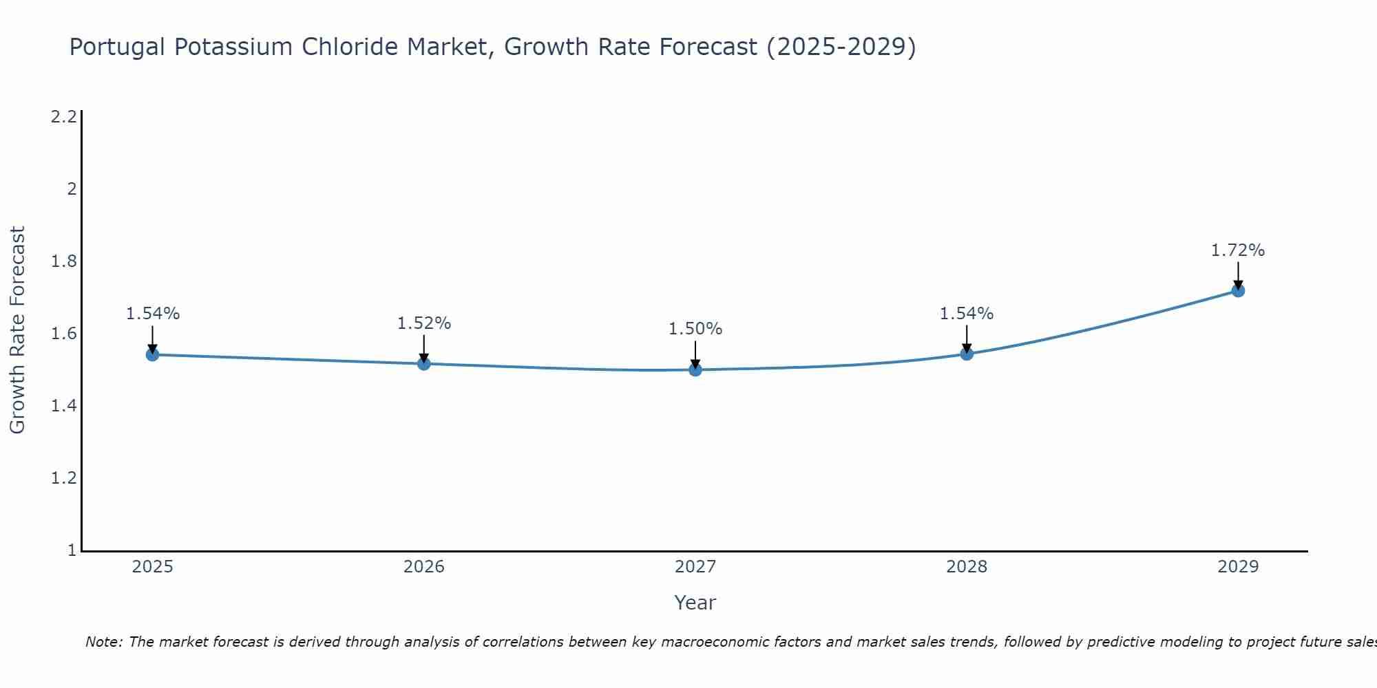 Portugal Potassium Chloride Market Growth Rate