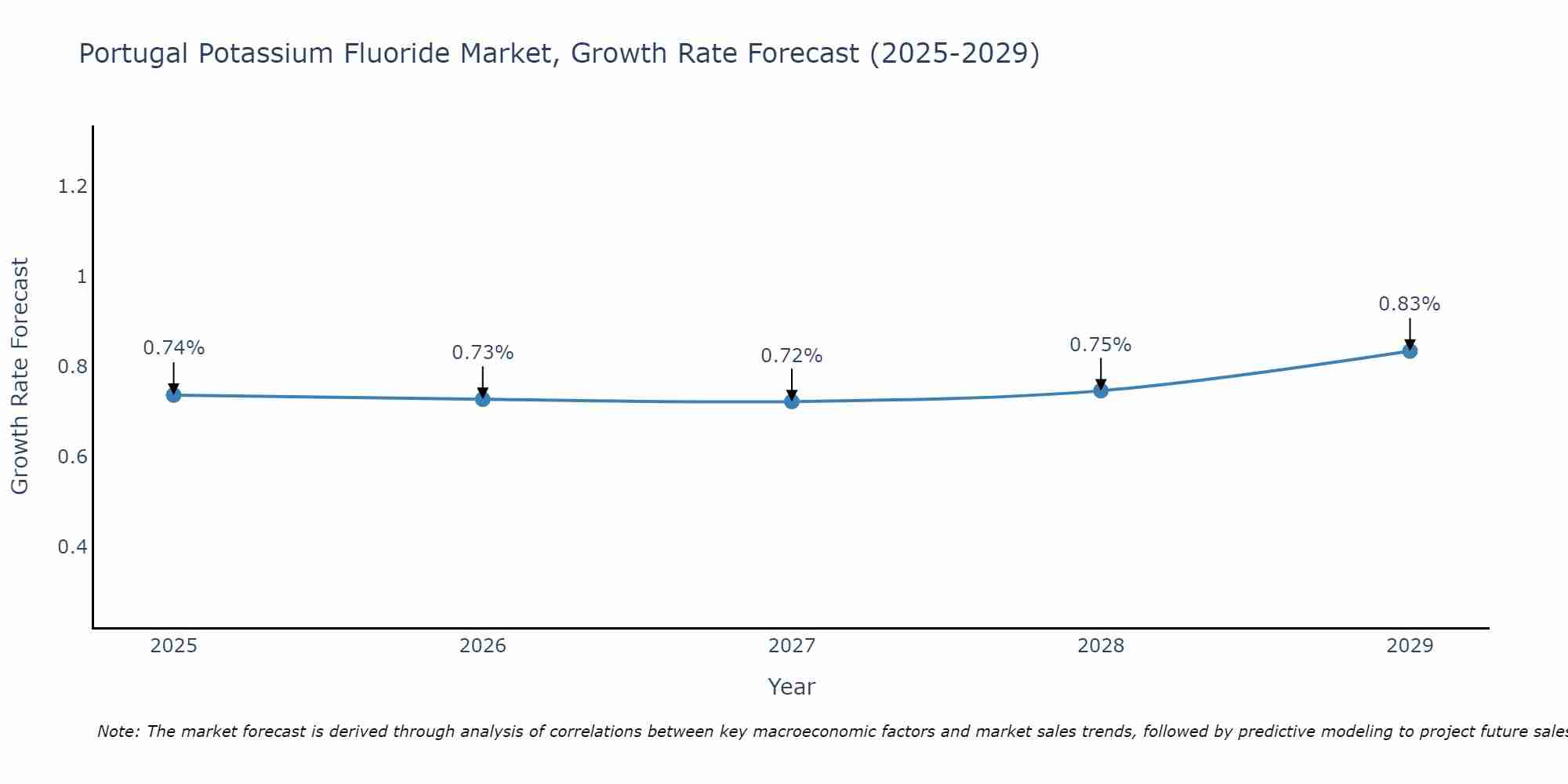 Portugal Potassium Fluoride Market Growth Rate