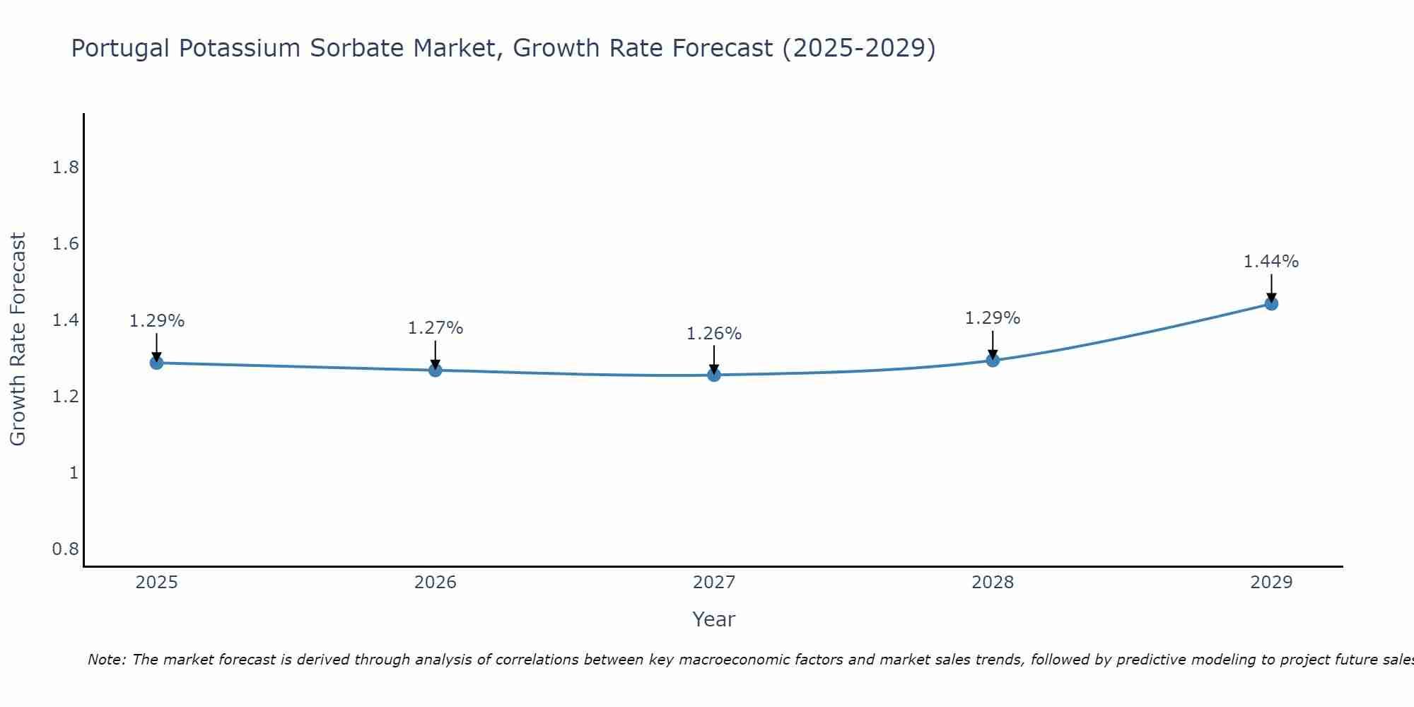 Portugal Potassium Sorbate Market Growth Rate