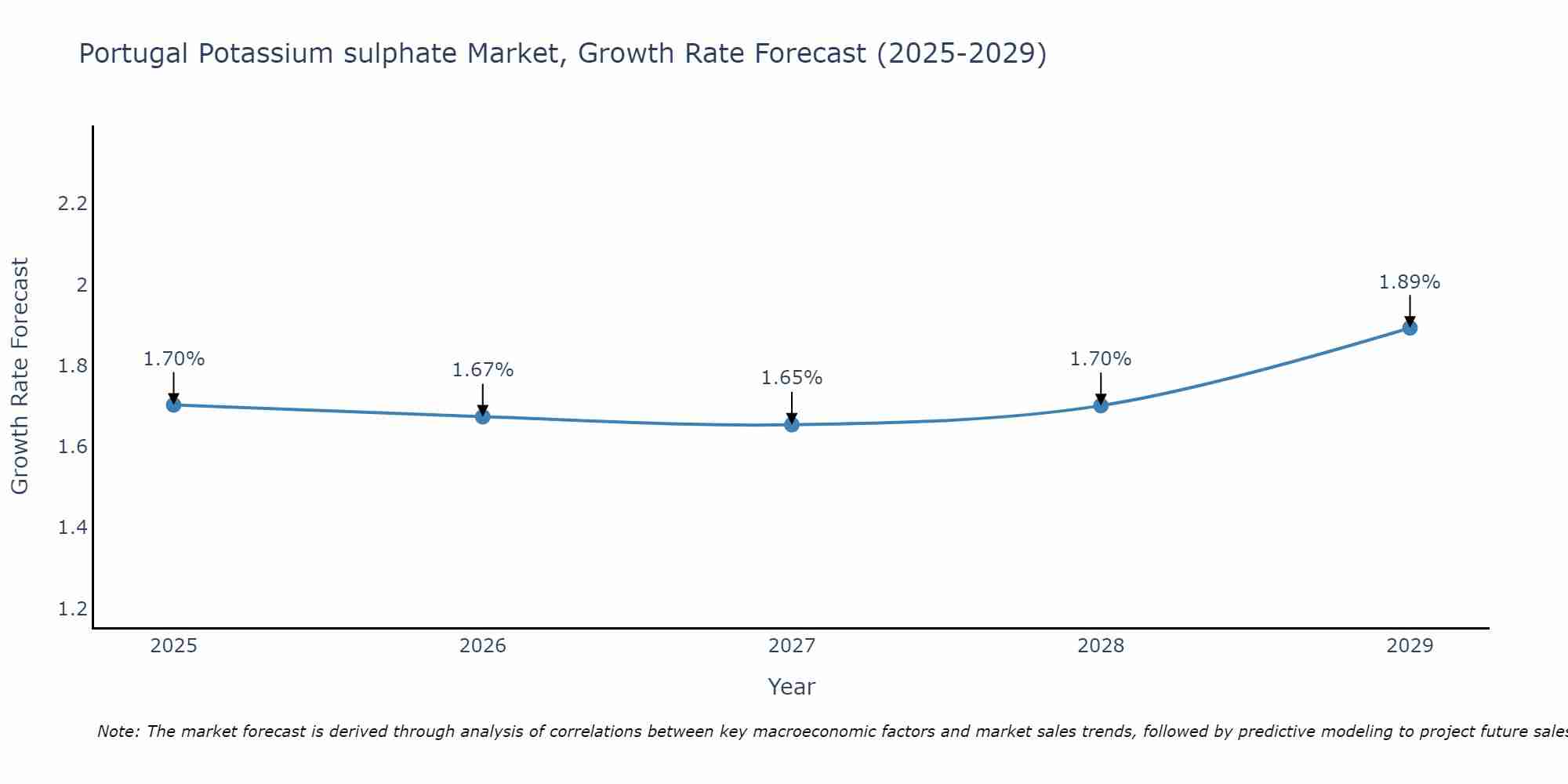 Portugal Potassium sulphate Market Growth Rate