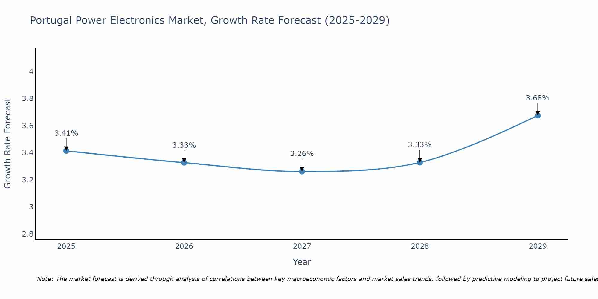 Portugal Power Electronics Market Growth Rate