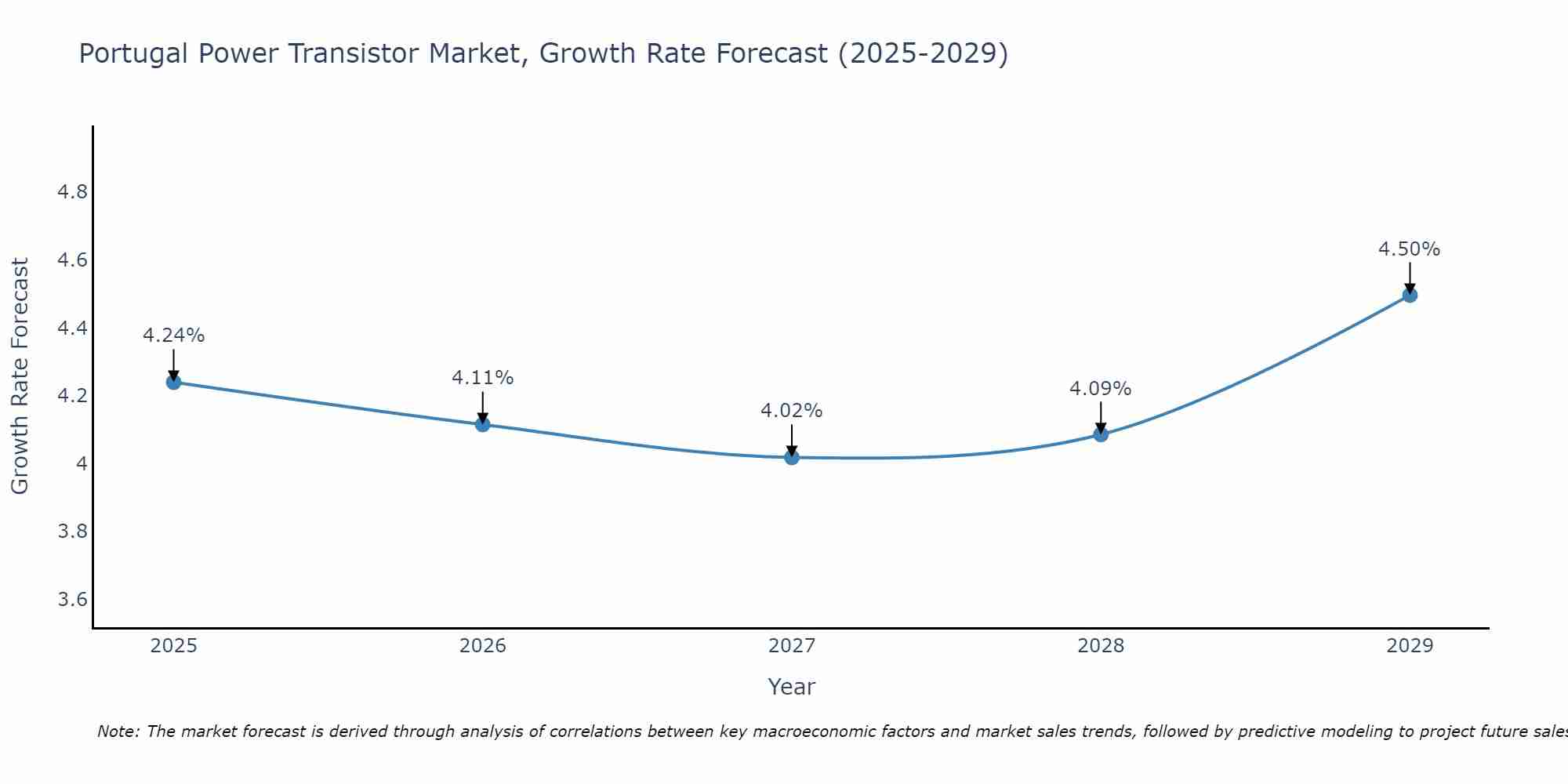 Portugal Power Transistor Market Growth Rate