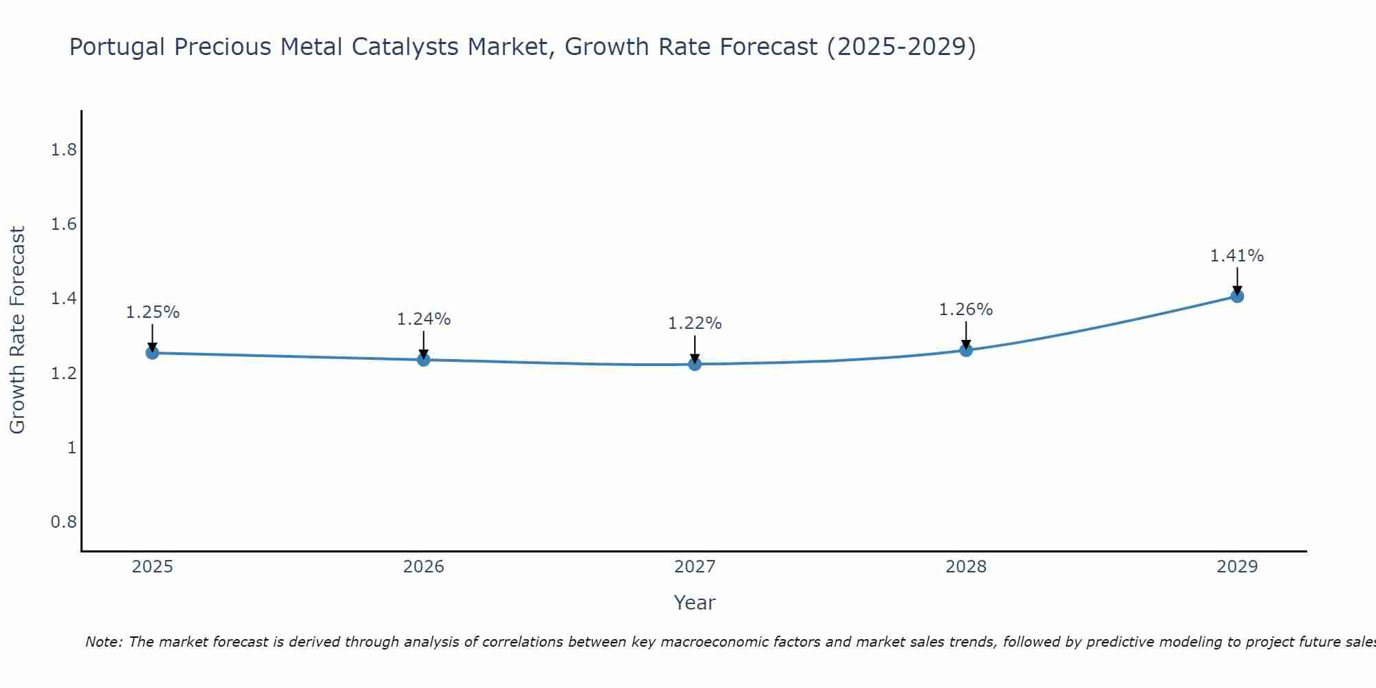 Portugal Precious Metal Catalysts Market Growth Rate