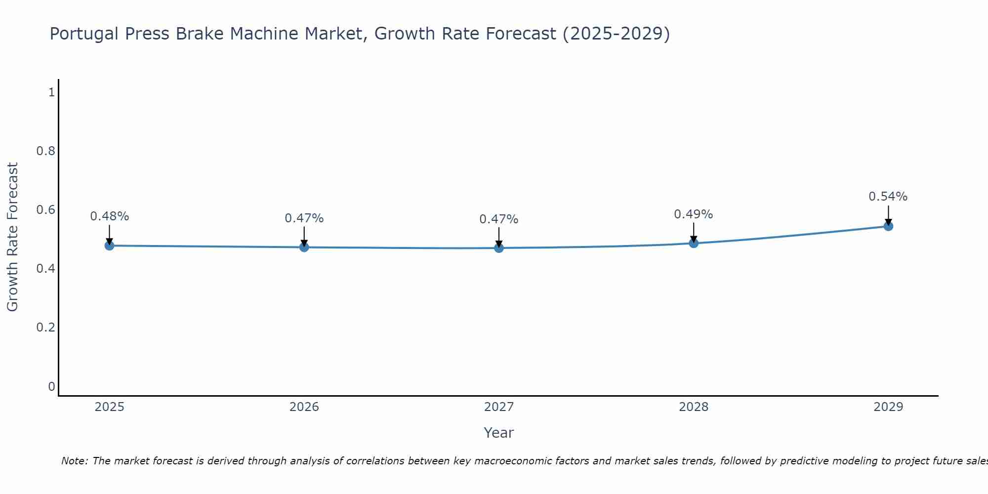 Portugal Press Brake Machine Market Growth Rate