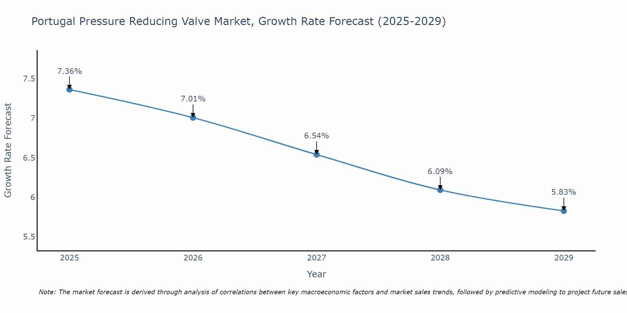 Portugal Pressure Reducing Valve Market Growth Rate