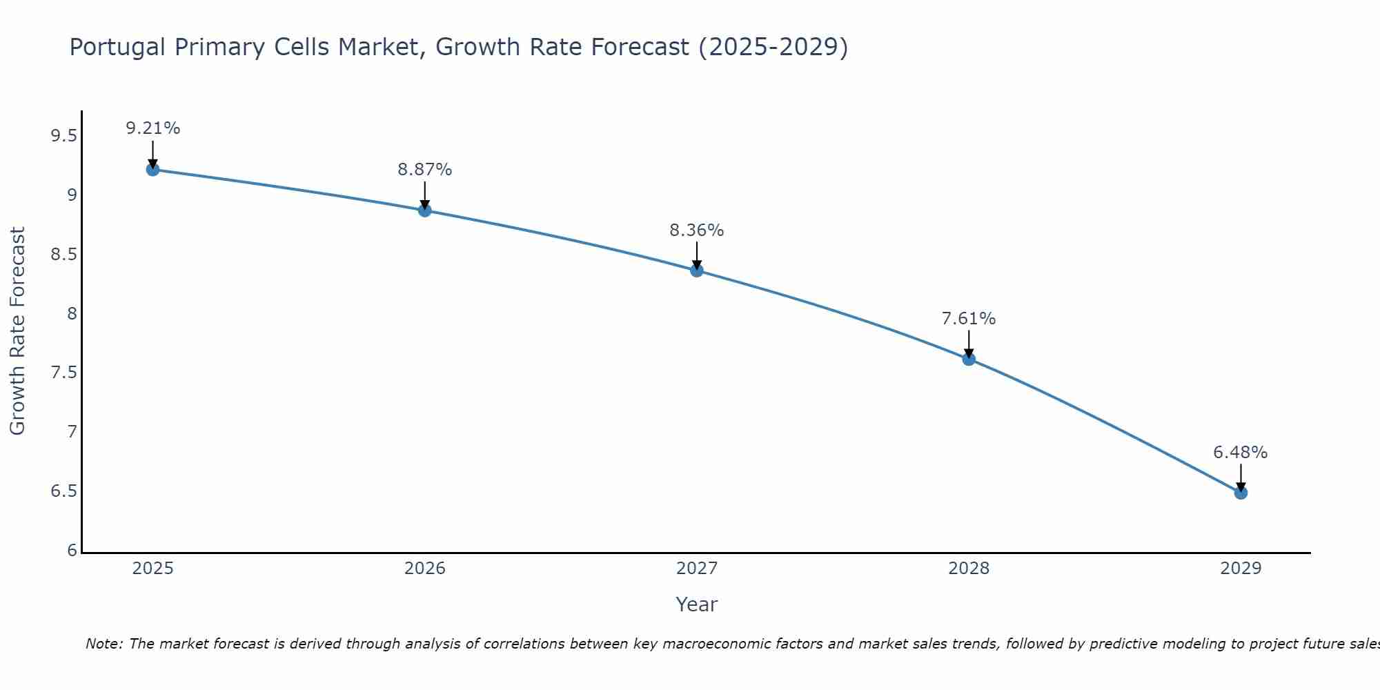 Portugal Primary Cells Market Growth Rate