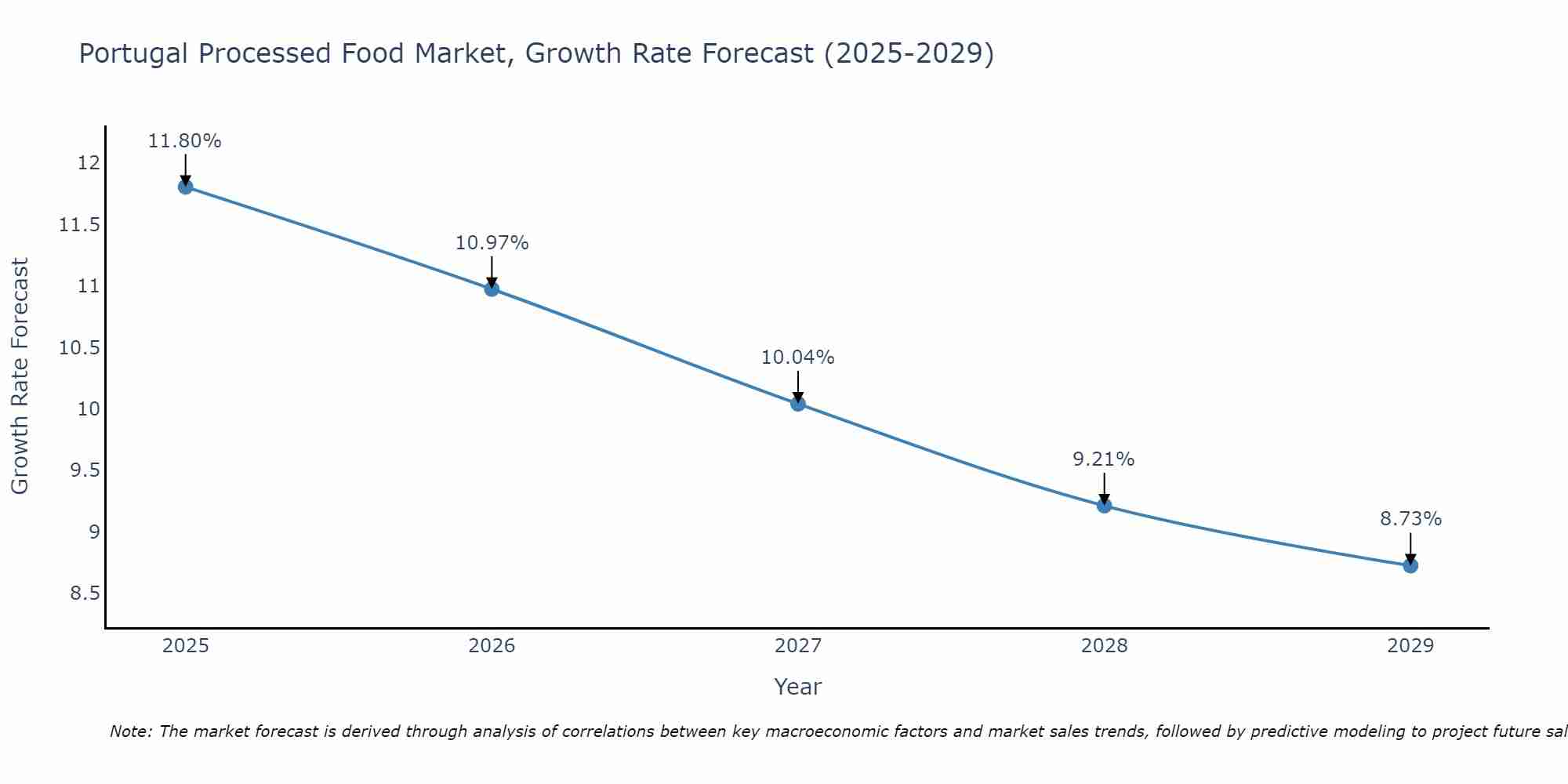 Portugal Processed Food Market Growth Rate