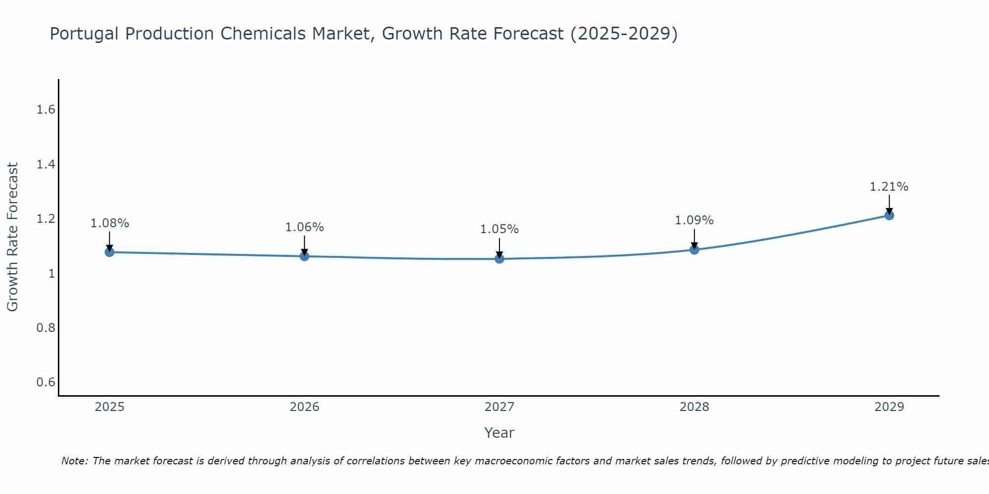Portugal Production Chemicals Market Growth Rate