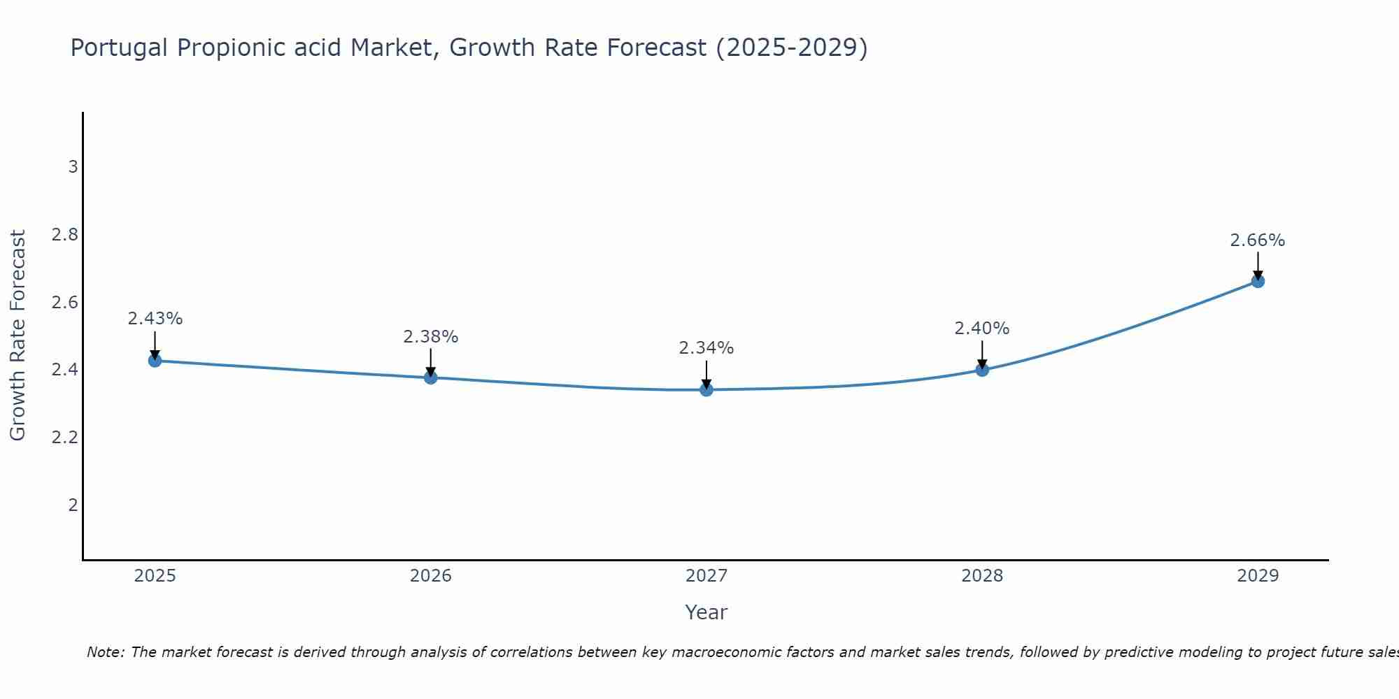Portugal Propionic acid Market Size Growth Rate