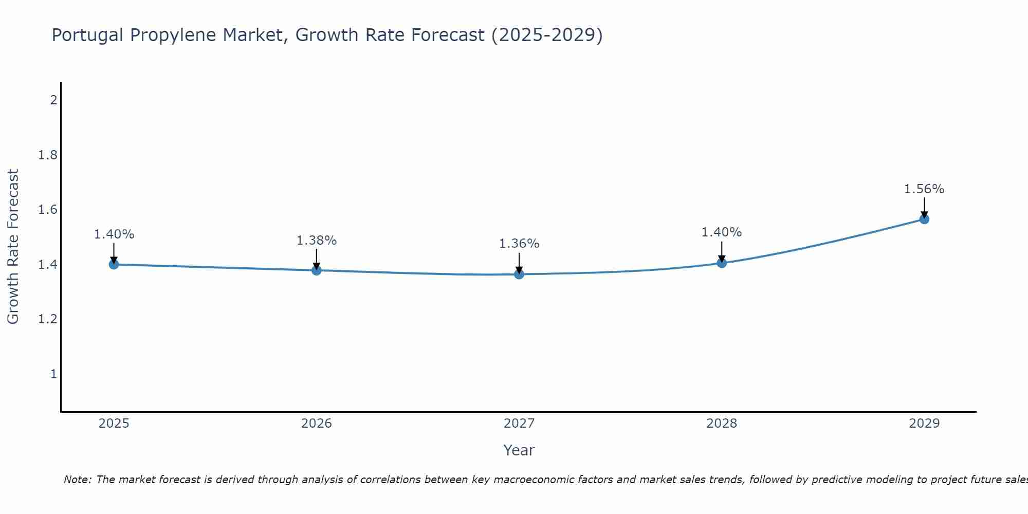 Portugal Propylene Market Size Growth Rate