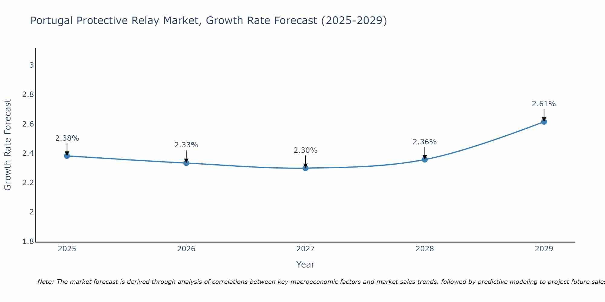 Portugal Protective Relay Market Growth Rate