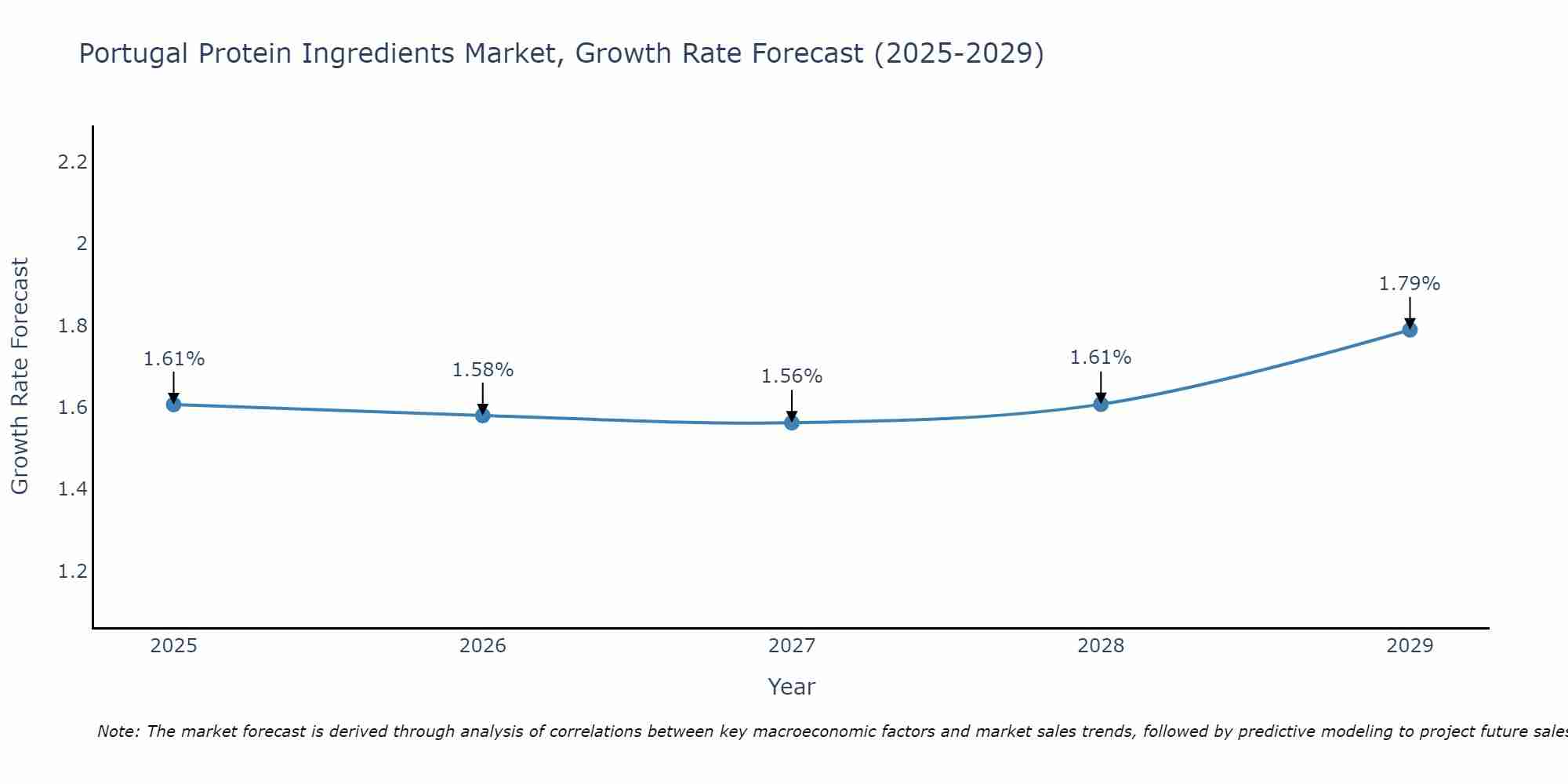 Portugal Protein Ingredients Market Growth Rate