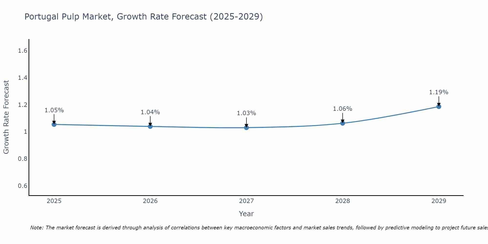 Portugal Pulp Market Size Growth Rate