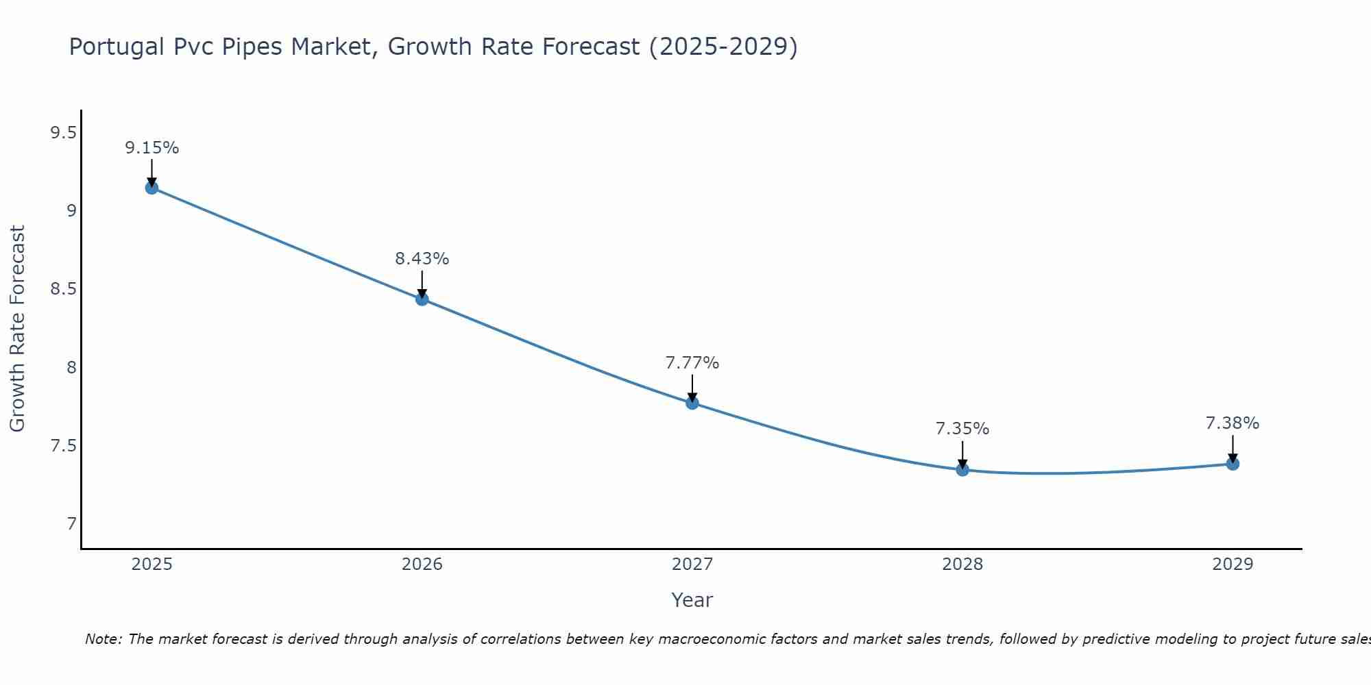 Portugal Pvc Pipes Market Growth Rate