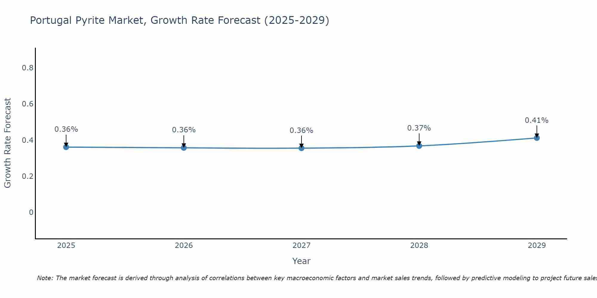 Portugal Pyrite Market Growth Rate