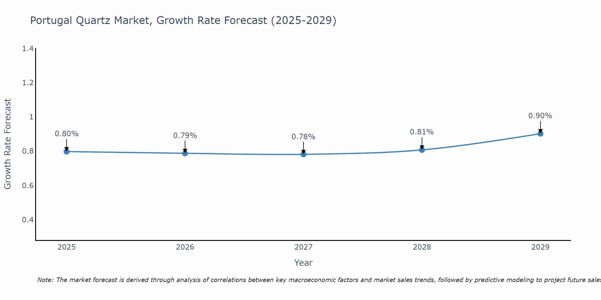 Portugal Quartz Market Growth Rate