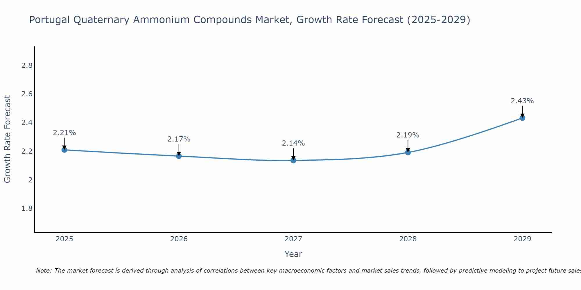 Portugal Quaternary Ammonium Compounds Market Growth Rate