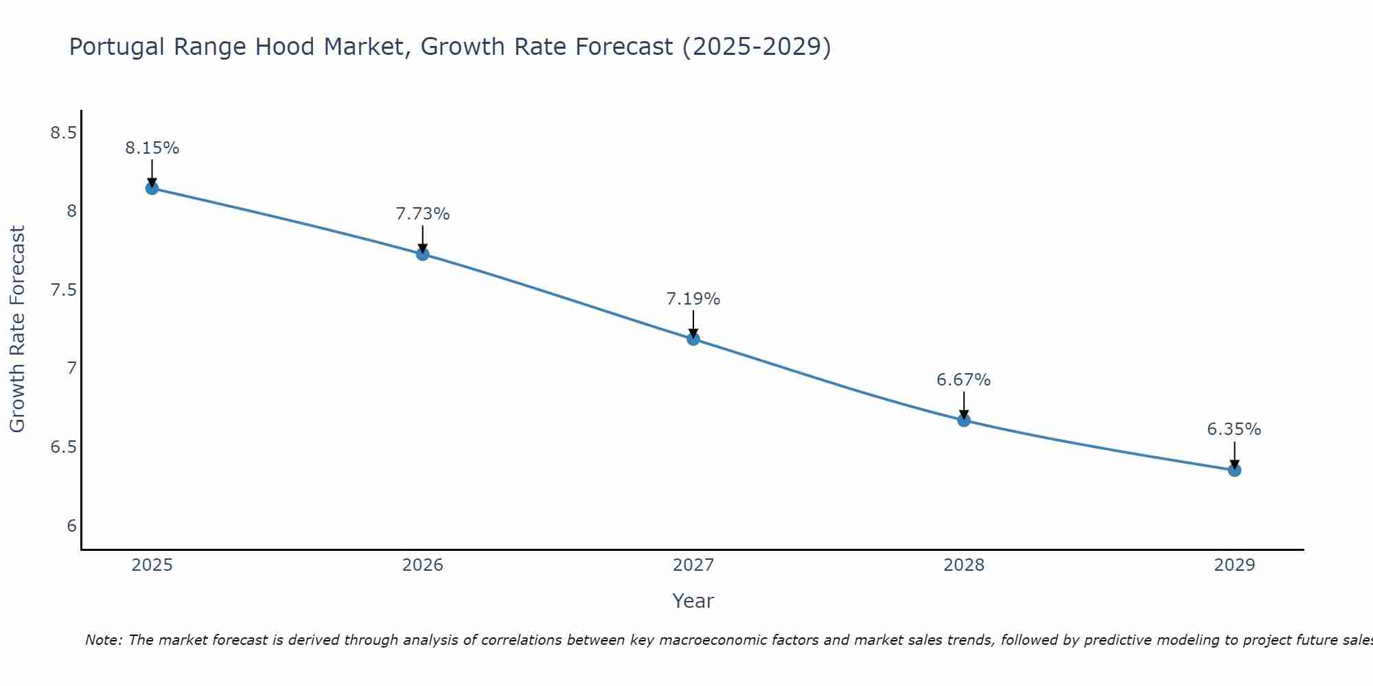 Portugal Range Hood Market Growth Rate
