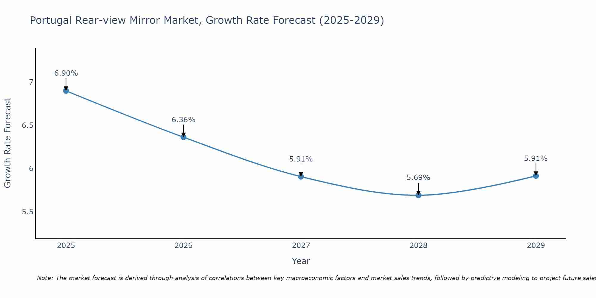 Portugal Rear-view Mirror Market Size Growth Rate