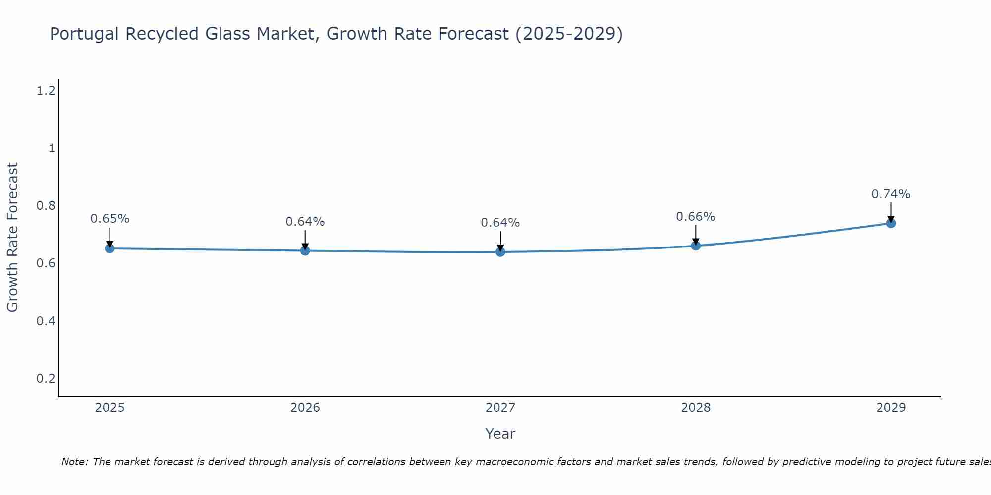 Portugal Recycled Glass Market Growth Rate