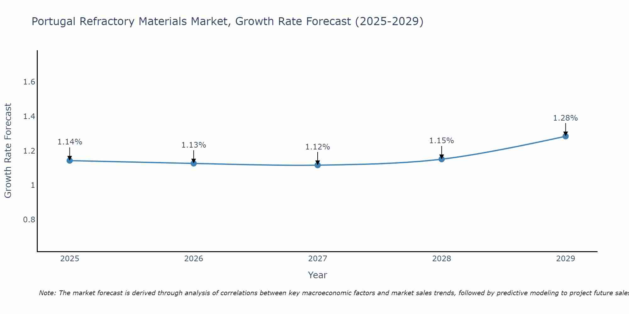 Portugal Refractory Materials Market Growth Rate
