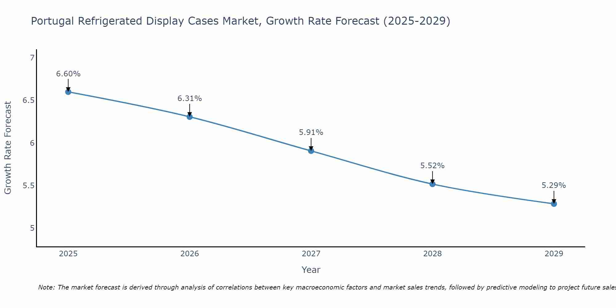 Portugal Refrigerated Display Cases Market Growth Rate
