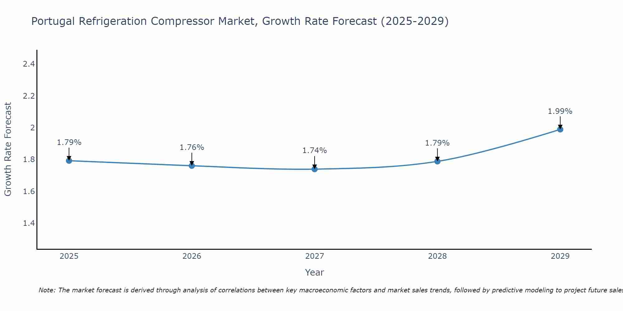 Portugal Refrigeration Compressor Market Growth Rate