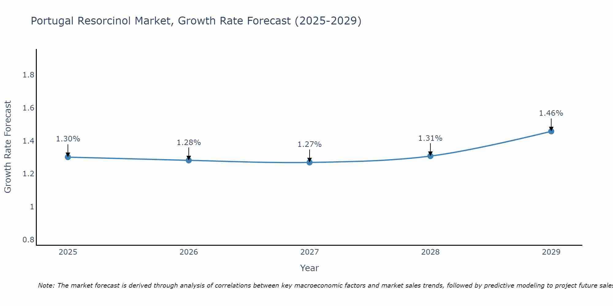 Portugal Resorcinol Market Growth Rate