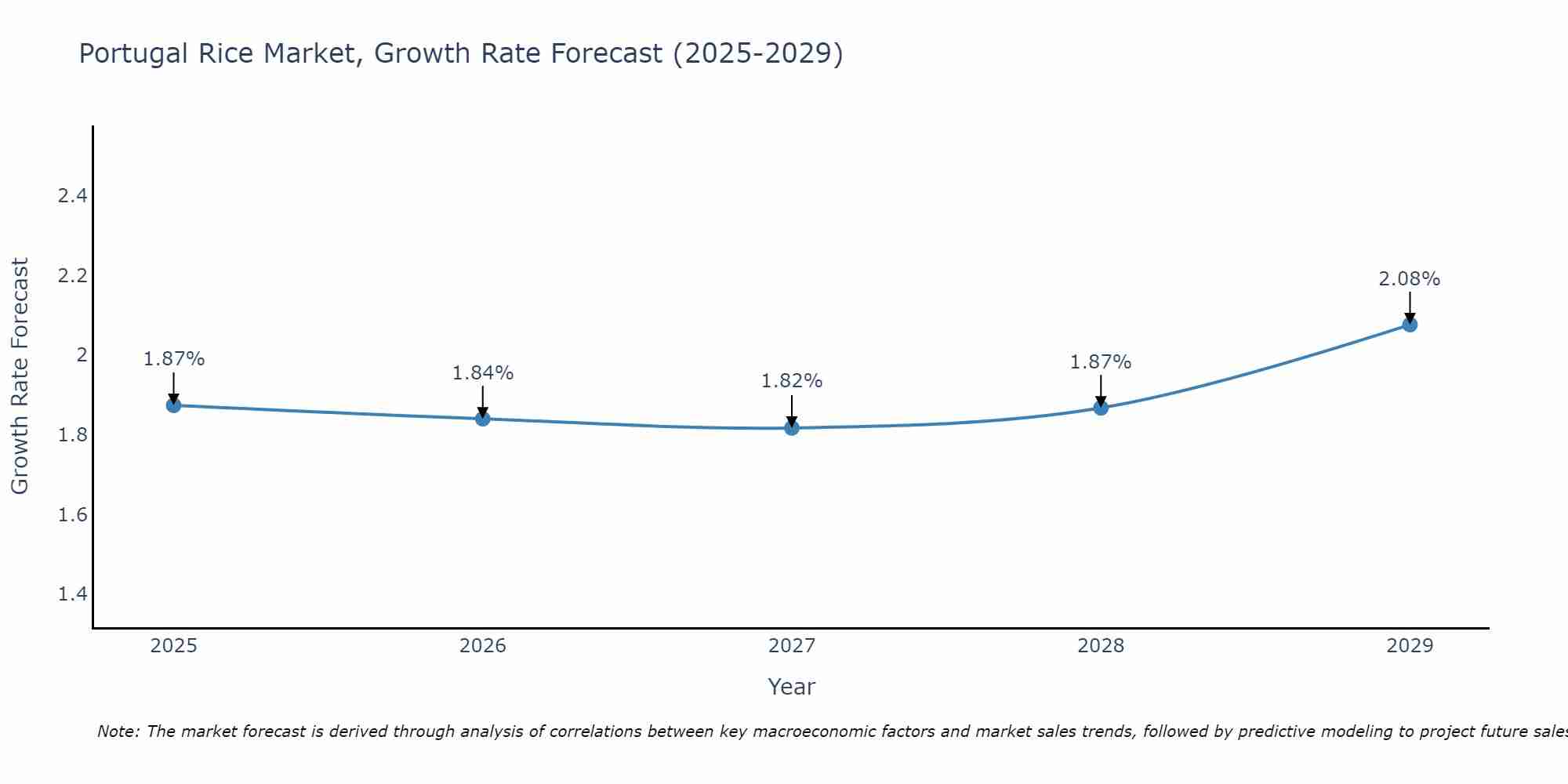 Portugal Rice Market Growth Rate