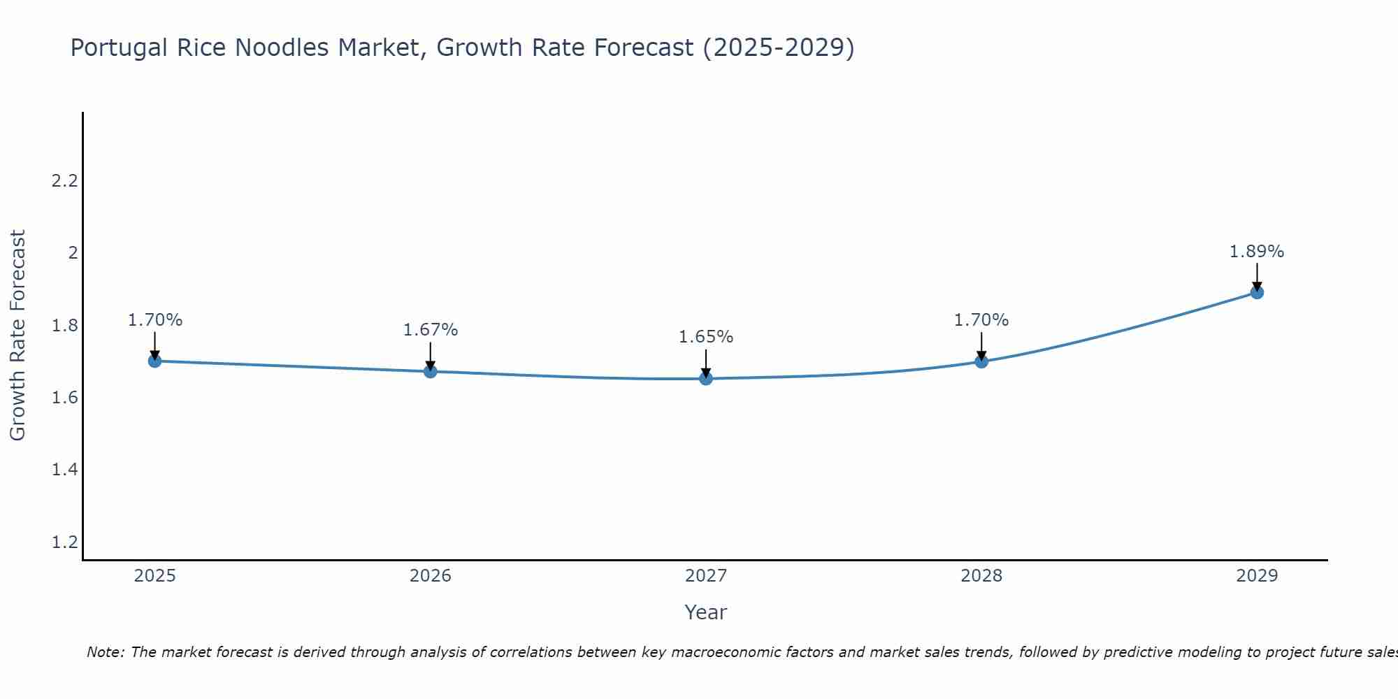 Portugal Rice Noodles Market Growth Rate