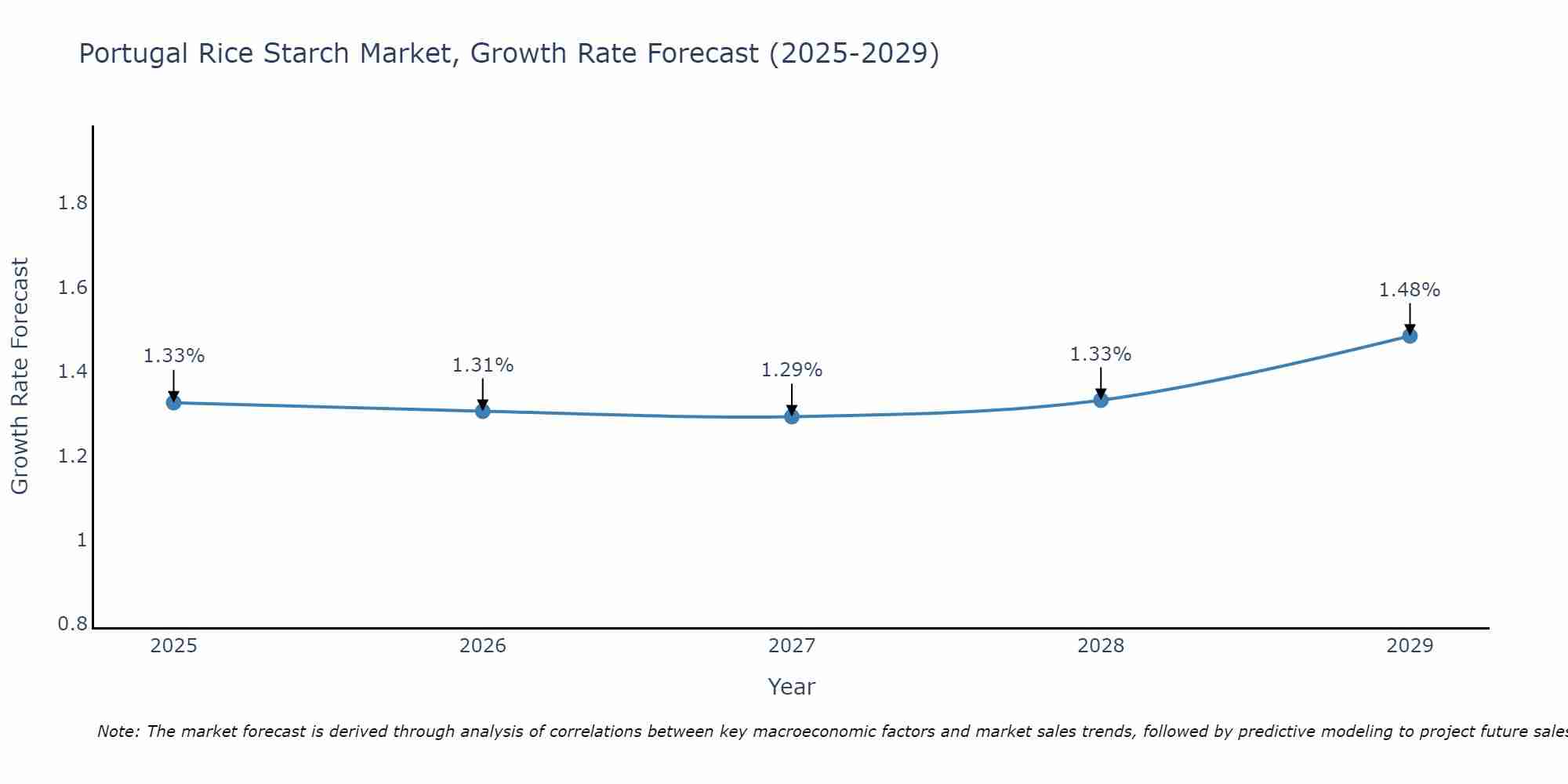 Portugal Rice Starch Market Size Growth Rate