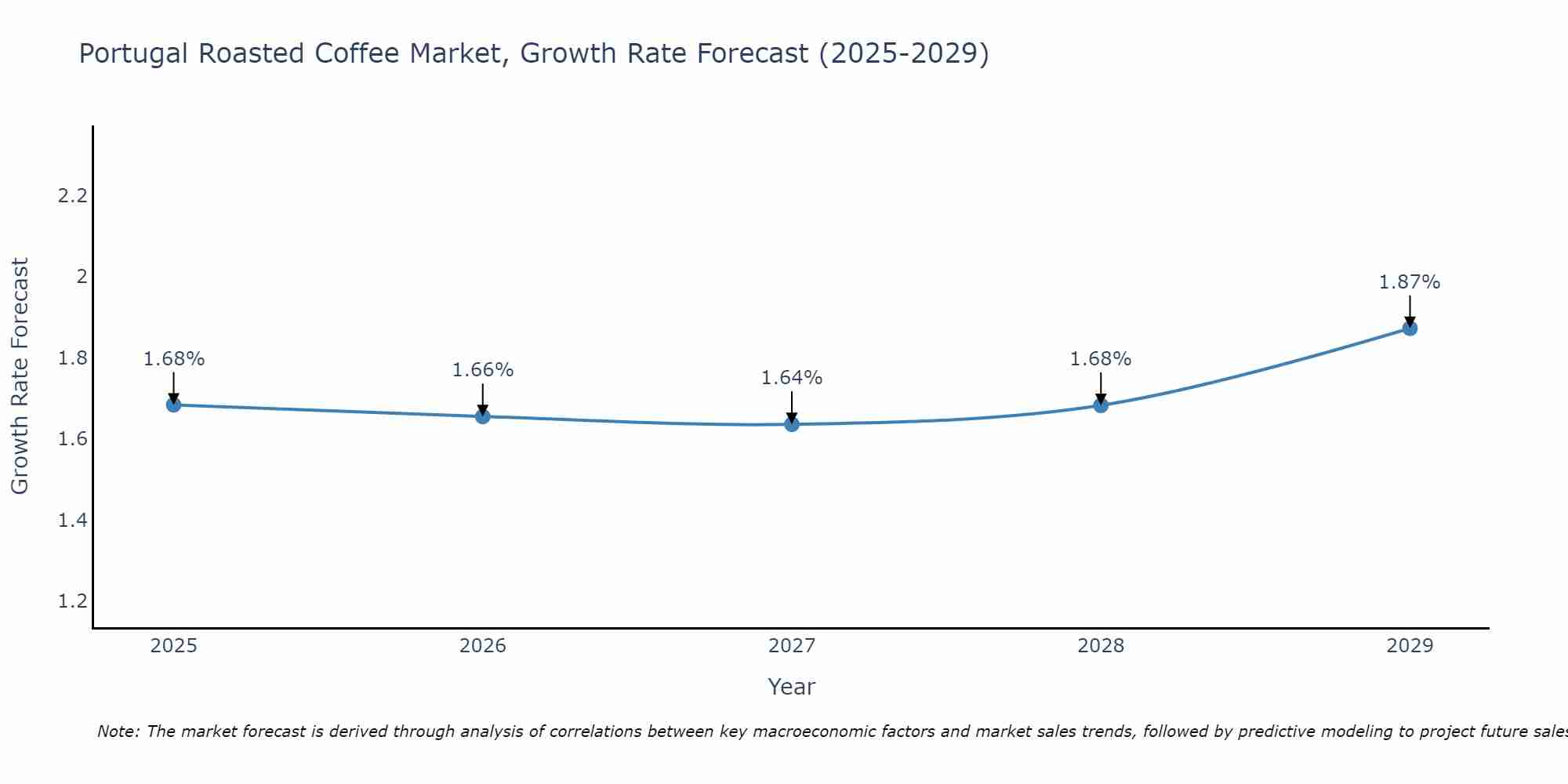 Portugal Roasted Coffee Market Size Growth Rate