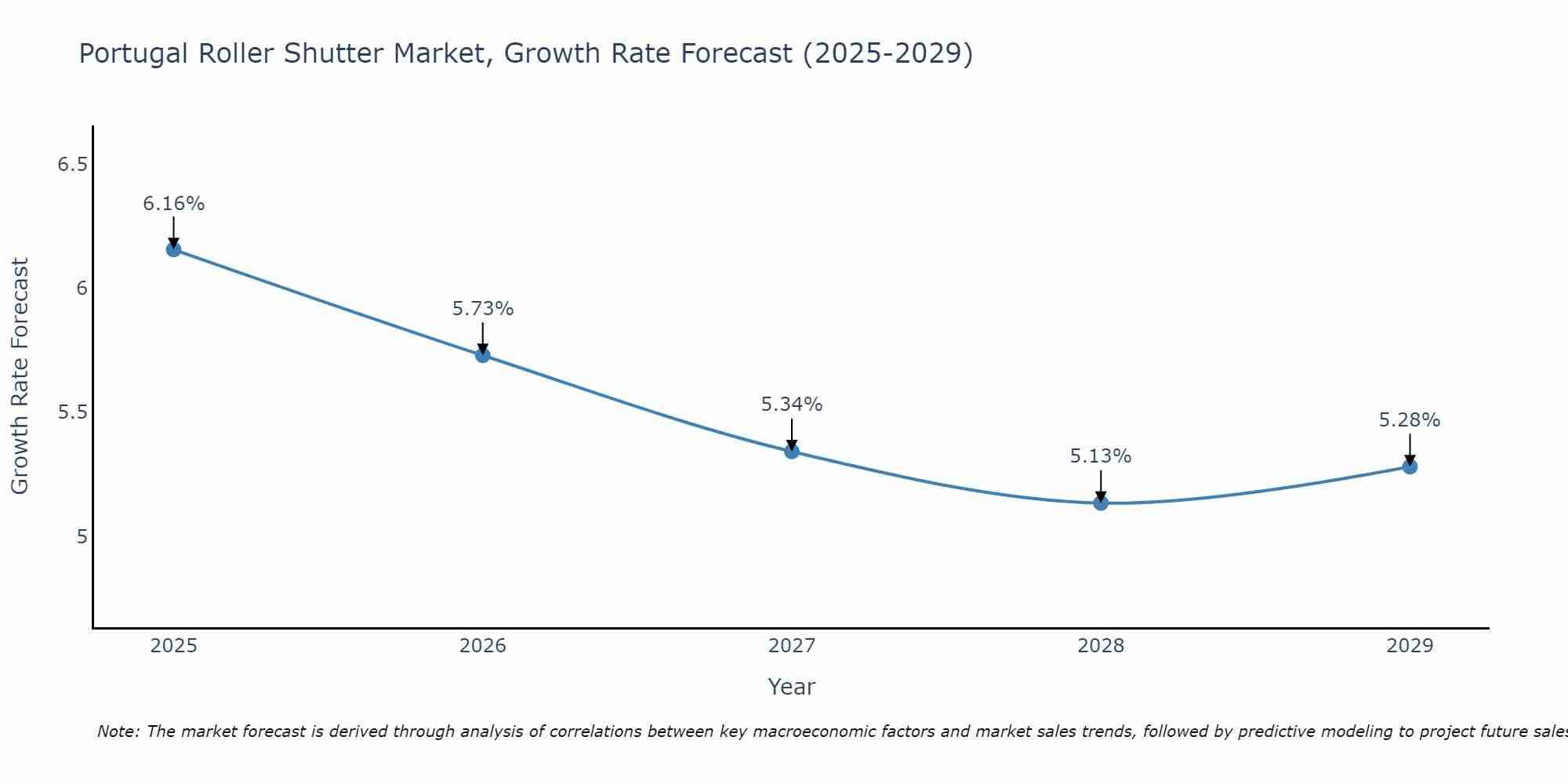 Portugal Roller Shutter Market Growth Rate