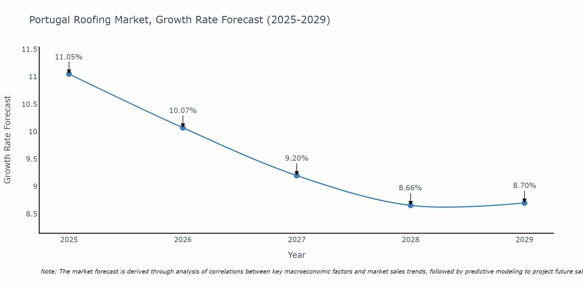 Portugal Roofing Market Growth Rate