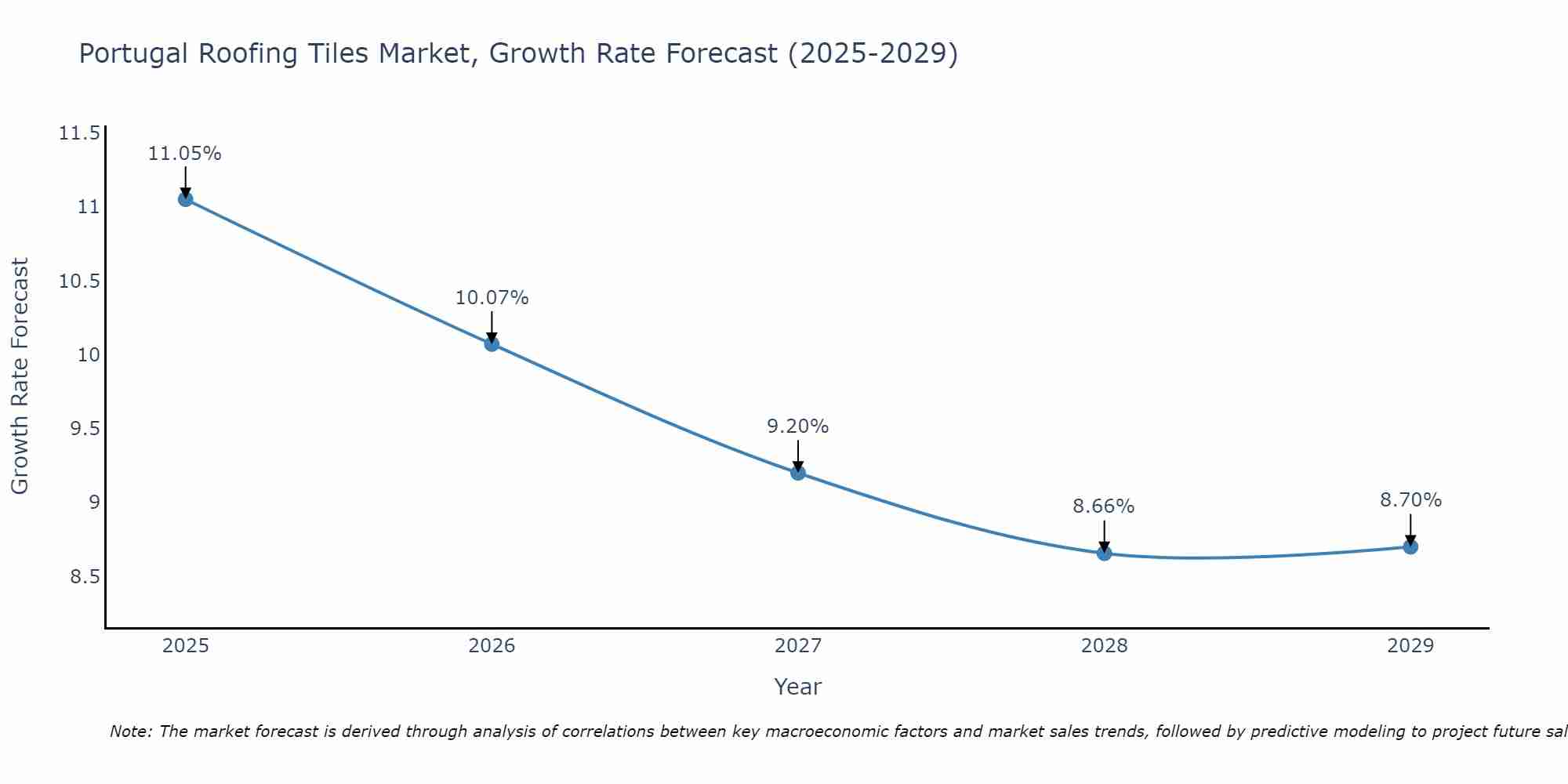 Portugal Roofing Tiles Market Growth Rate