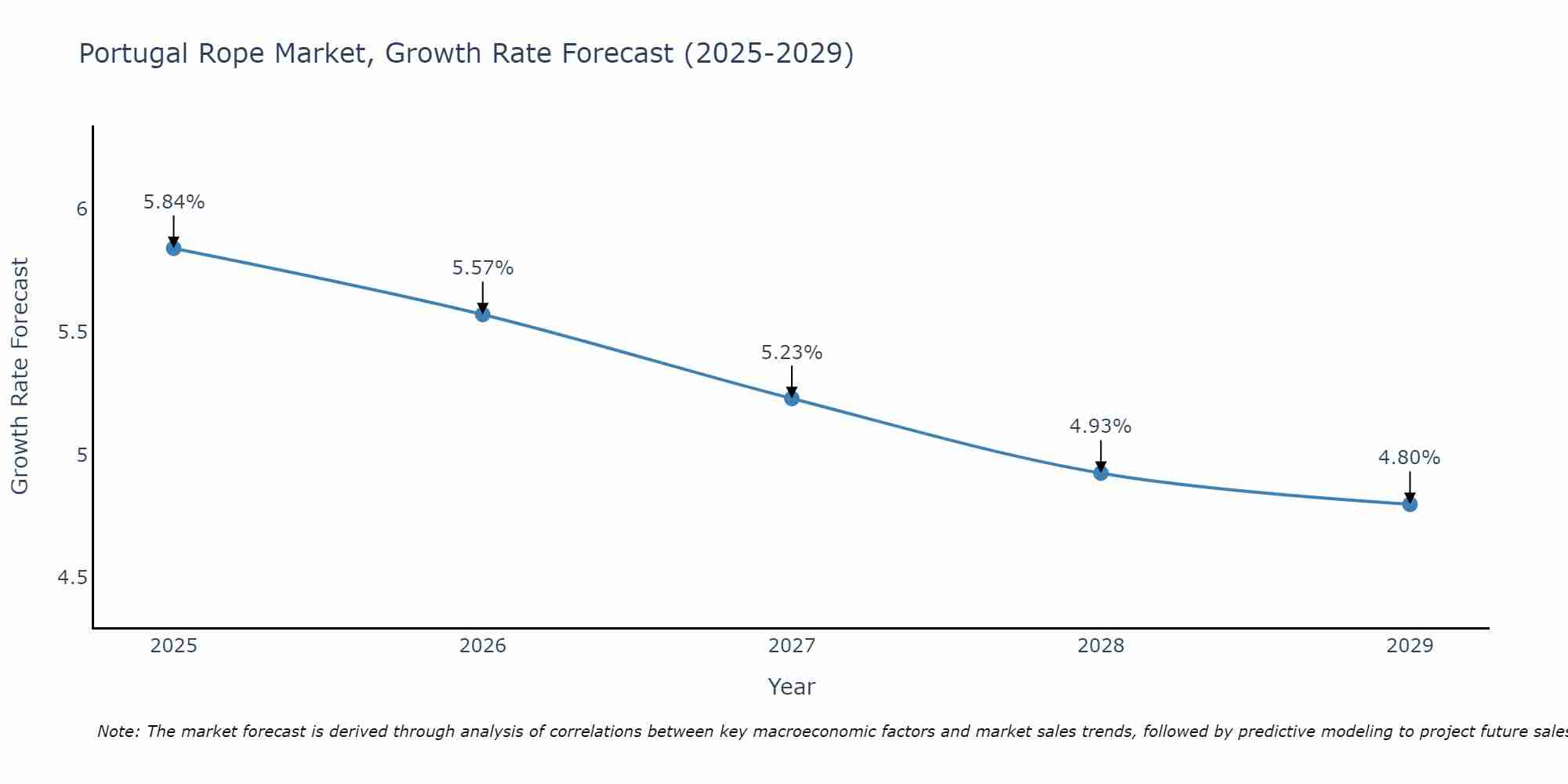 Portugal Rope Market Growth Rate