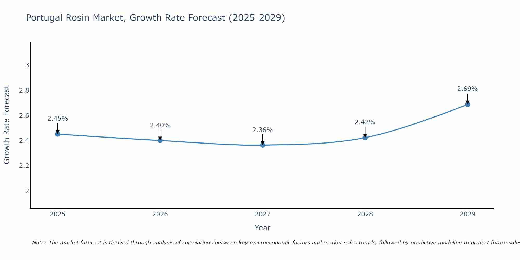 Portugal Rosin Market Growth Rate