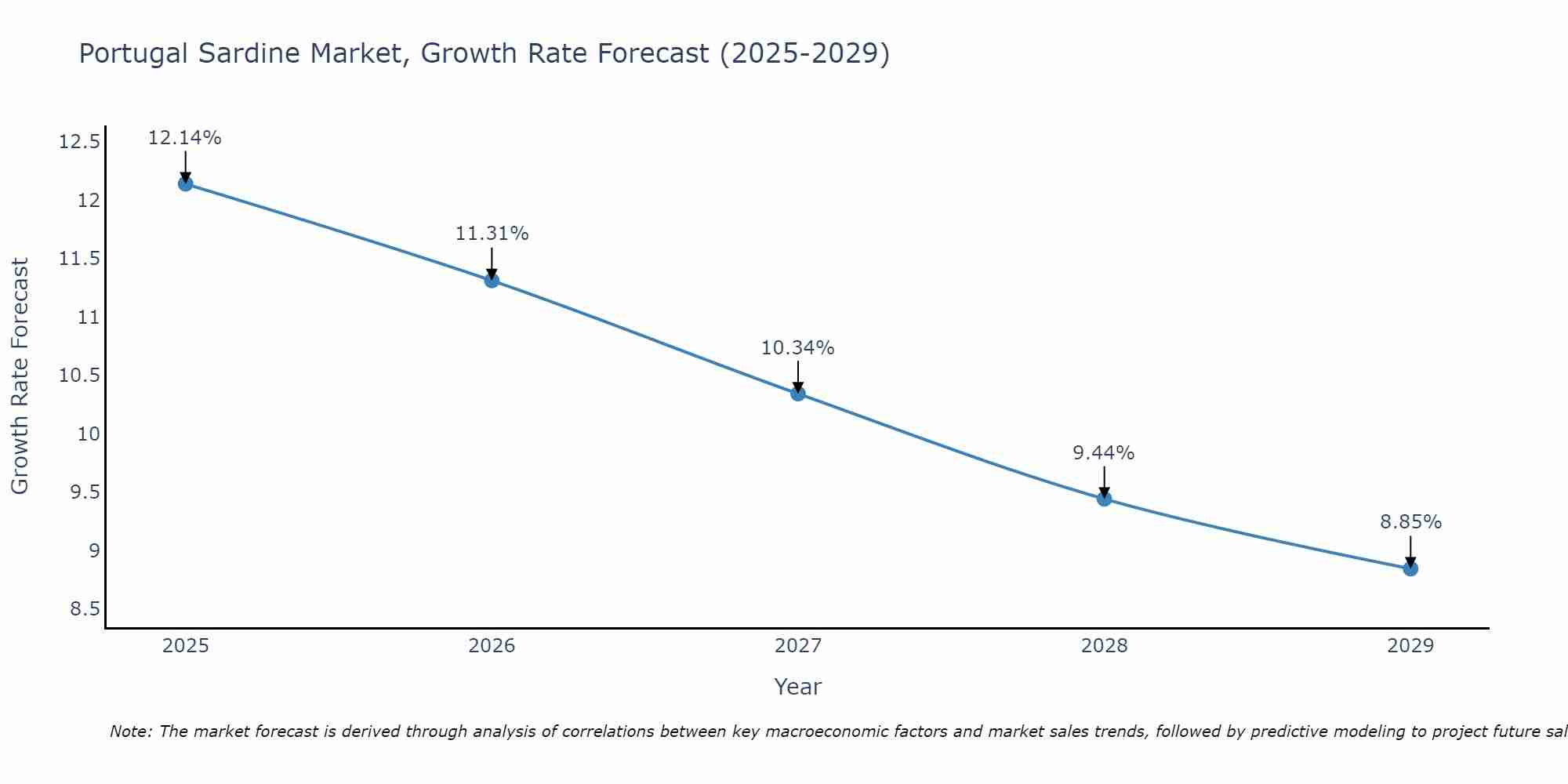 Portugal Sardine Market Growth Rate