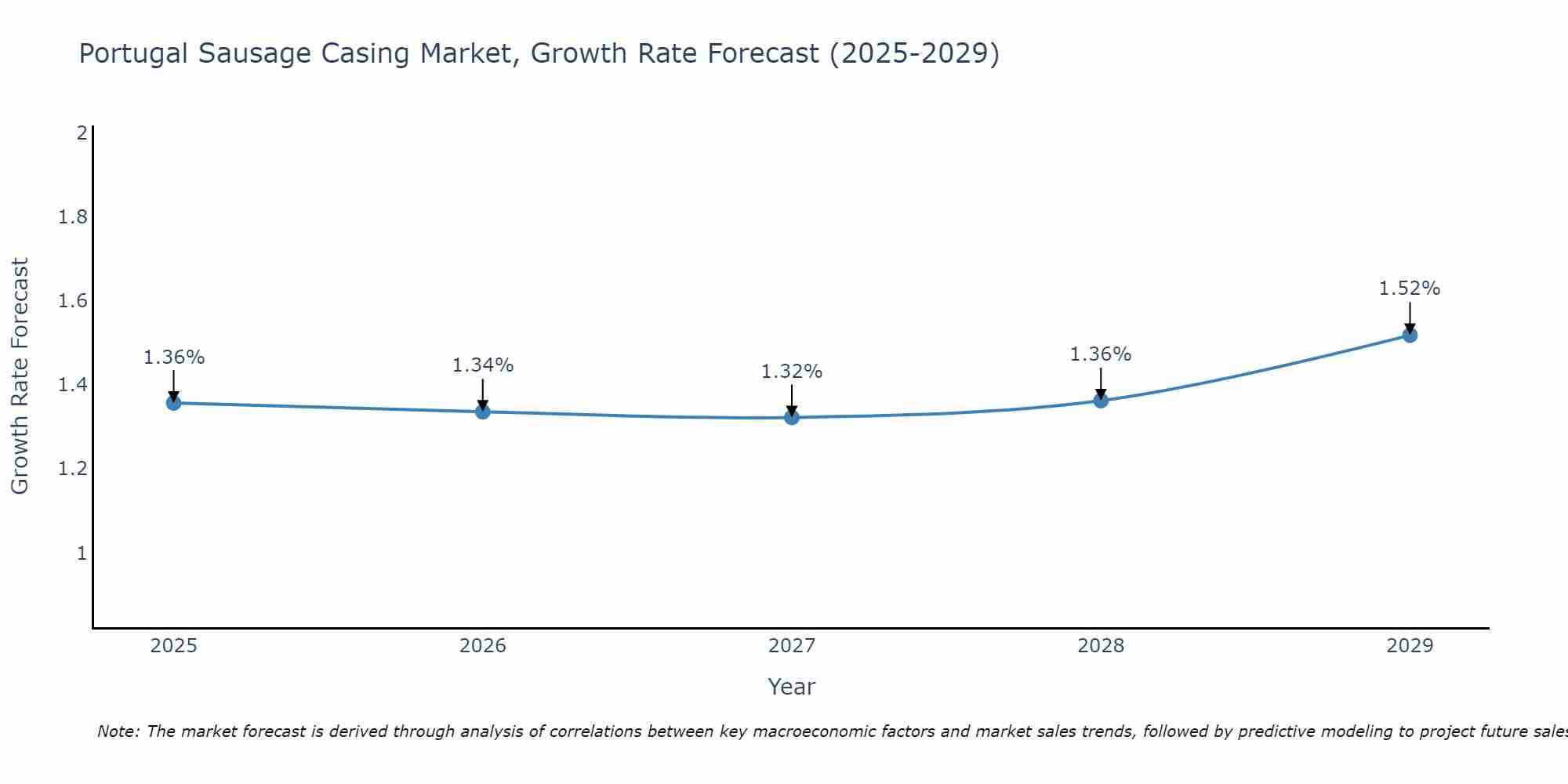 Portugal Sausage Casing Market Growth Rate