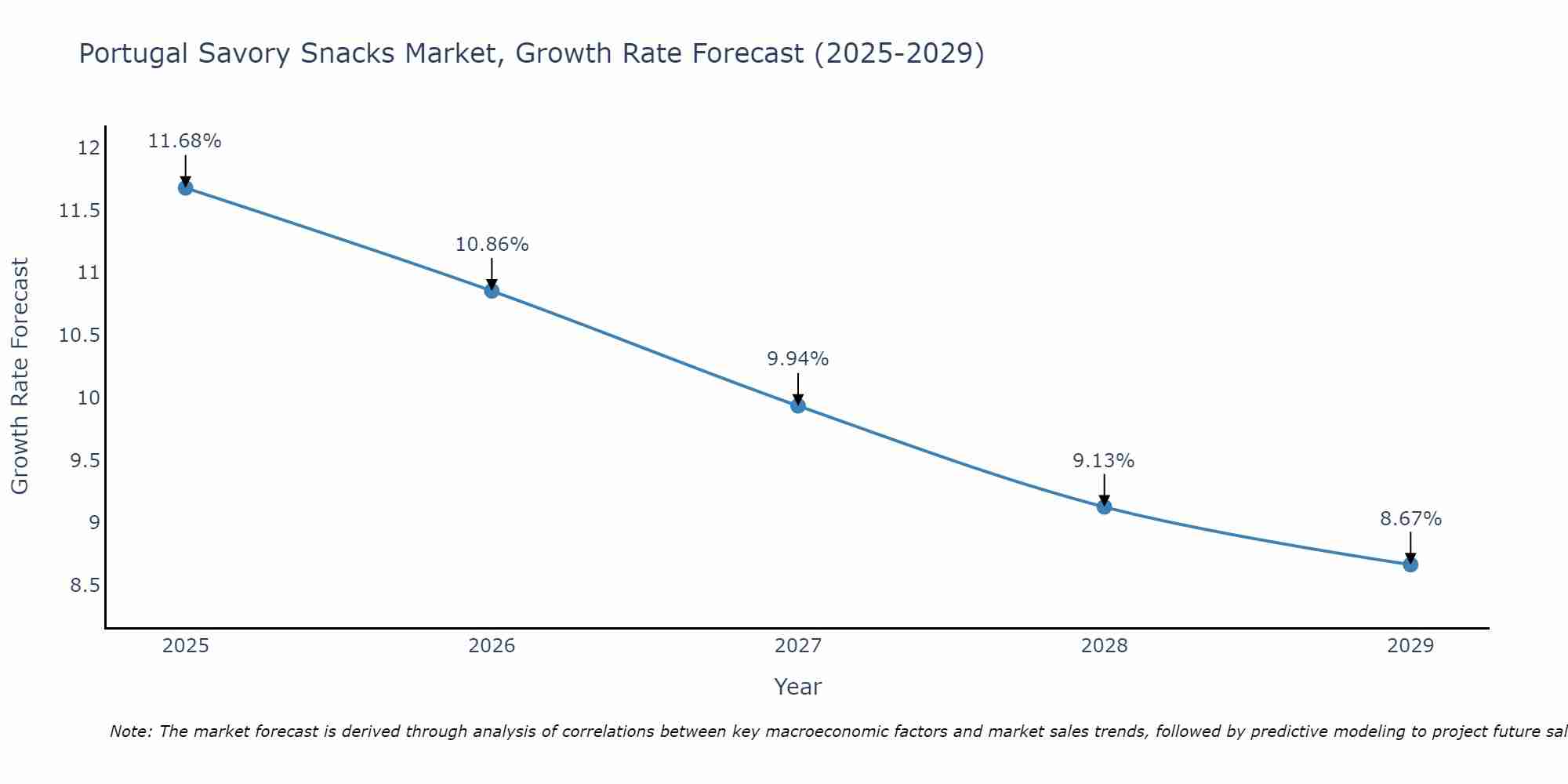 Portugal Savory Snacks Market Growth Rate