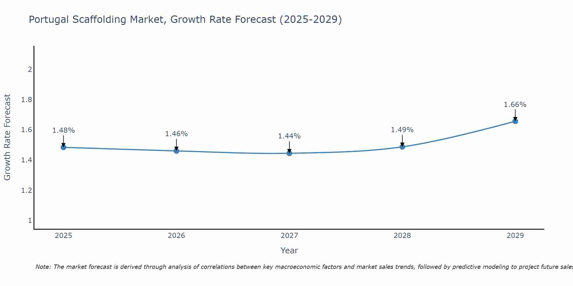 Portugal Scaffolding Market Growth Rate