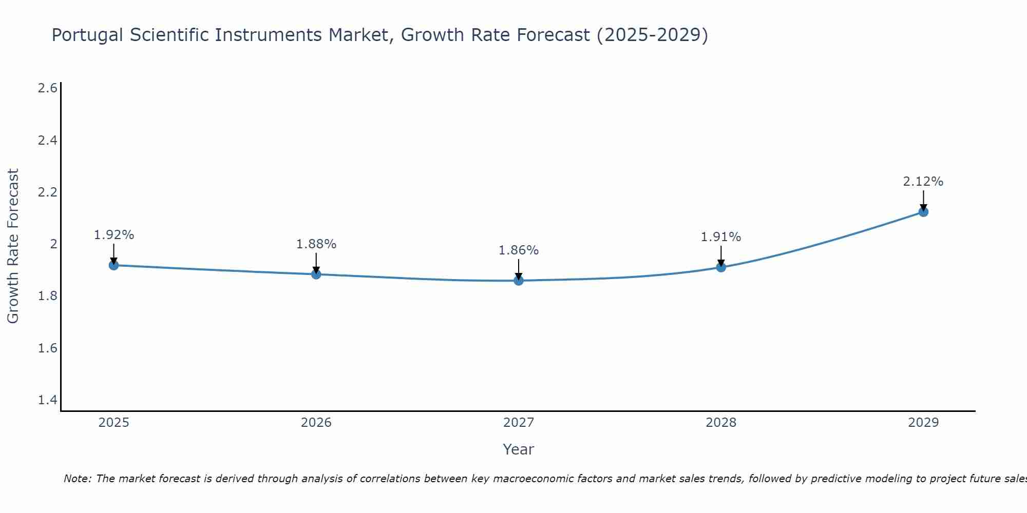 Portugal Scientific Instruments Market Growth Rate