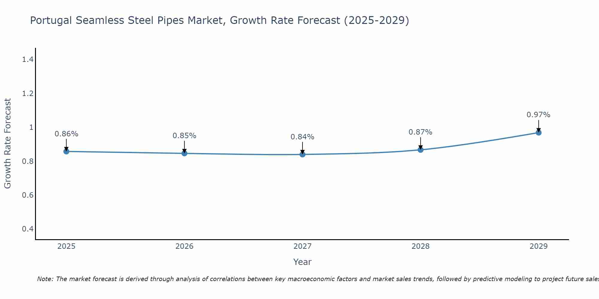 Portugal Seamless Steel Pipes Market Growth Rate