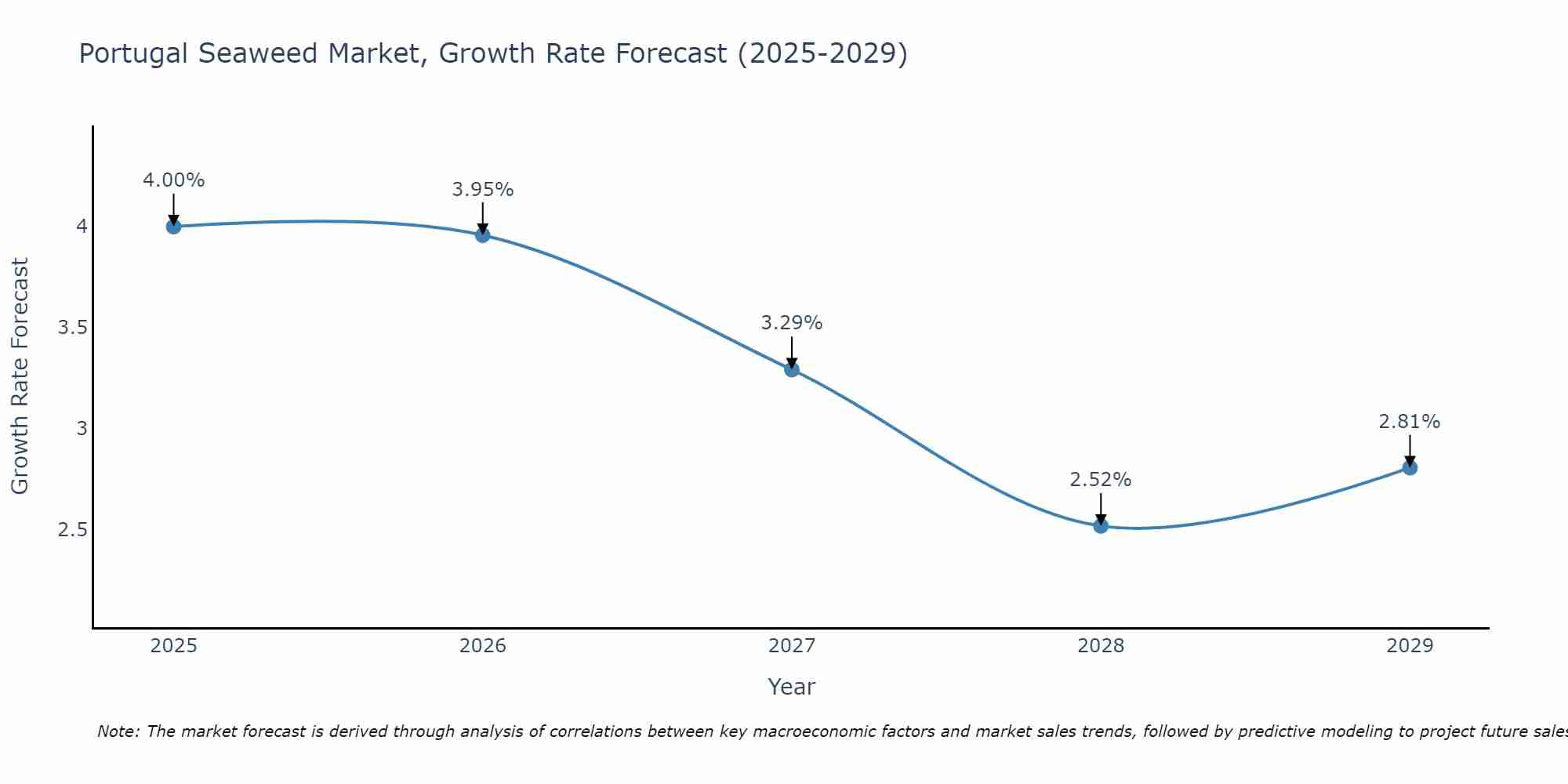Portugal Seaweed Market Growth Rate